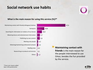 Social network use habits

      What is the main reason for using this service (%)?*

 Maintaining contact with friends/c...