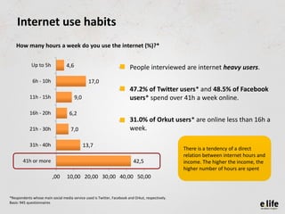 Internet use habits
    How many hours a week do you use the internet (%)?*


             Up to 5h             4,6       ...