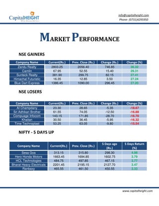 info@capitalheight.com
                                                                               Phone- (0731)4295950




                    MARKET PERFORMANCE
    NSE GAINERS
  Company Name             Current(Rs.)    Prev. Close (Rs.)   Change (Rs.)        Change (%)
    Zandu Realty             2803.25           2056.40           746.85               36.32
      Camlin                  67.95              52.55            15.40               29.31
   Sunteck Realty            381.90             299.75            82.15               27.41
 Himachal Futuristic          16.35              12.85            3.50                27.24
 Blue Dart Express           1386.45           1090.00           296.45               27.20

    NSE LOSERS

  Company Name             Current(Rs.)    Prev. Close (Rs.)   Change (Rs.)        Change (%)
   AI Champdany              23.30              28.65             -5.35               -18.67
 Sri Adhikari Brother         61.55             74.05            -12.50               -16.88
 Compuage Infocom            143.15            171.85            -28.70               -16.70
       Khaitan                30.50             36.45             -5.95               -16.32
  Time Technoplast           53.25              63.05             -9.80               -15.54

    NIFTY - 5 DAYS UP

                                                               5 Days ago         5 Days Return
    Company Name            Current(Rs.)   Prev. Close (Rs.)
                                                                  (Rs.)                (%)
       Sesa Goa               313.15            315.80            298.30               4.98
  Hero Honda Motors           1663.45          1694.85           1602.75               3.79
  HCL Technologies            484.75            497.85            467.15               3.77
Bharat Heavy Electricals      2201.45          2195.15           2127.70               3.47
       Ranbaxy                465.55            461.50            450.55               3.33




                                                                                www.capitalheight.com
 