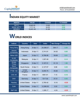 info@capitalheight.com
                                                                    Phone- (0731)4295950



INDIAN EQUITY MARKET
    INDICES                   VALUE           CHANGE               % CHANGE
    NIFTY                  5,842.00             15.95                 0.27
  BANK NIFTY                11711.6             34.50                 0.30
   SENSEX                  19,451.45            31.06                 0.16




WORLD INDICES
 Indices        Country           Date      Index       Net Change    Change (%)

Hang Seng      Hong Kong        8-Apr-11   24,396.07      594.17          2.50
 Jakarta
               Indonesia        8-Apr-11   3,741.81       34.32           0.93
Composite
Nikkei 225       Japan          8-Apr-11   9,768.08       59.69           0.61
  KLSE
                Malaysia        8-Apr-11   1,557.49        2.11           0.14
Composite
 Straits
               Singapore        8-Apr-11   3,187.31       61.19           1.96
  Times
  Seoul
              South Korea       8-Apr-11   2,127.97        6.96           0.33
Composite
                 United
FTSE 100                        8-Apr-11   6,055.75       45.83           0.76
                Kingdom
 CAC 40          France         8-Apr-11   4061.91         7.15           0.18

  DAX           Germany         8-Apr-11   7217.02        37.21           0.52

 Nasdaq       United States     9-Apr-11   2,780.42       -9.18          -0.33

  DJIA        United States     9-Apr-11   12,380.05       3.33           0.03

S&P 500       United States     9-Apr-11   1,328.17       -4.24          -0.32


                                                                     www.capitalheight.com
 