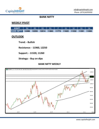 info@capitalheight.com
                                                                 Phone- (0731)4295950

                             BANK NIFTY

WEEKLY PIVOT
  SCRIPT      R4      R3       R2      R1      P       S1      S2       S3       S4
BANK NIFTY   12496   12255    12014   11863   11773   11622   11532   11291    11050

OUTLOOK
      Trend: - Bullish

      Resistance: - 11960 12250
                     1960,

      Support: - 11520, 1
                      , 11260

      Strategy: - Buy on dips

                             BANK NIFTY WEEKLY




                                                                    www.capitalheight.com
 