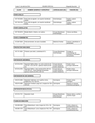Lunes 11 de abril de 2016 DIARIO OFICIAL (Segunda Sección) 11
CLAVE NOMBRE GENÉRICO Y ESPECÍFICO ESPECIALIDAD (ES) FUNCIÓN (ES)
PORTA ROLLO
537.720.0059 Porta rollo de algodón, con soporte mandibular.
Infantil.
Estomatología. Sujetar y aplicar
algodón.
537.720.0109 Porta rollo de algodón, con soporte mandibular.
Adulto.
Estomatología. Sujetar y aplicar
algodón.
PORTA SERVILLETAS
537.720.0018 Modelo Martin o Adams, con cadena. Cirugía Maxilofacial,
Estomatología.
Colocar servilletas.
PORTA TERMÓMETRO
513.907.0030 Porta termómetro, de acero inoxidable. Medicina Familiar. Colocar y desinfectar el
termómetro.
PROTECTOR PARA DEDO
537.731.0502 Protector para dedo, Landenbeck Nº 2. Cirugía Maxilofacial,
Estomatología.
Proteger al
Estomatólogo de
mordedura involuntaria
del paciente.
SEPARADOR ABDOMINAL
537.814.2763 Separador Balfour-Baby, con valva central de 20
a 24 mm. x 22 a 24 mm., apertura máxima de 90
mm.
Cirugía General,
Cirugía Pediátrica,
Gineco Obstetricia.
Ampliar campo
quirúrgico abdominal.
537.814.2755 Separador Balfour, valva central de 65 a 80 mm.
x 80 a 85 mm., valvas laterales fenestradas,
apertura máxima de 250 a 255 mm.
Cirugía General,
Cirugía Pediátrica,
Gineco Obstetricia.
Ampliar campo
quirúrgico abdominal.
SEPARADOR DE USO GENERAL
535.814.0266 Separador Volkmann, con 2 garfios romos,
longitud de 110 a 120 mm.
Quirúrgicas. Ampliar campo
quirúrgico.
535.814.0480 Separador Farabeuf, juego de 2, longitud de 120 a
125 mm.
Quirúrgicas. Separar en diversas
maniobras quirúrgicas.
SEPARADOR MAXILOFACIAL
537.814.7101 Separador Caulk. Cirugía Maxilofacial,
Reconstructiva,
Estomatología.
Separar labios y carrillos
durante cirugía.
TIJERA DE DISECCIÓN
535.859.0288 Tijera Metzenbaum, recta, longitud de 140 a 145
mm.
Quirúrgicas. Cortar y disecar en
procedimientos finos
535.859.1070 Tijera Metzenbaum, curva, longitud de 140 a 145
mm.
Quirúrgicas. Cortar y disecar en
procedimientos finos
 