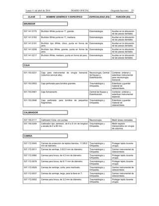 Lunes 11 de abril de 2016 DIARIO OFICIAL (Segunda Sección) 25
CLAVE NOMBRE GENÉRICO Y ESPECÍFICO ESPECIALIDAD (ES) FUNCIÓN (ES)
BRUÑIDOR
537.141.0175 Bruñidor White punta en “t”, grande. Estomatología. Auxiliar en la obturación
de las piezas dentales.
537.141.0183 Bruñidor White punta en “t”, mediana. Estomatología. Auxiliar en la obturación
de las piezas dentales.
537.141.0191 Bruñidor tipo White, chico, punta en forma de
pera.
Estomatología. Auxiliar en la obturación
de las piezas dentales.
537.141.0209 Bruñidor tipo White, grande, punta en forma de
pera.
Estomatología. Auxiliar en la obturación
de las piezas dentales.
537.141.0217 Bruñidor White, mediano, punta en forma de pera. Estomatología. Auxiliar en la obturación
de las piezas dentales.
CAJA
531.153.0231 Caja para instrumental de cirugía transoral,
(columna cervical alta).
Neurocirugía, Central
de Equipo y
Esterilización.
Contener, ordenar y
esterilizar instrumental
para neurocirugía.
transoral.
531.153.0553 Caja perforada para tornillos grandes. Traumatología y
Ortopedia.
Esterilizar y guardar
material de
osteosíntesis.
531.153.0561 Caja Schuknecht. Central de Equipo y
Esterilización.
Contener, ordenar y
esterilizar instrumental
especial.
531.153.0546 Caja perforada, para tornillos de pequeños
fragmentos.
Traumatología y
Ortopedia.
Esterilizar y guardar
material de
osteosíntesis.
CALIBRADOR
537.155.0111 Calibrador Cone, con puntas. Neurocirugía. Medir áreas craneales.
537.155.0244 Calibrador tipo Jameson, de 8 a 9 cm de longitud
y escala de 0 a 80 mm.
Traumatología y
Ortopedia.
Medir espacio
intersomático en cirugía
de columna.
CAMISA
537.172.0045 Camisa de protección de tejidos blandos, 11.0/8.0
mm de diámetro.
Traumatología y
Ortopedia.
Proteger tejido durante
cirugía.
537.172.0011 Camisa de centraje, 3.5/2.5 mm de diámetro. Traumatología y
Ortopedia.
Centrar instrumental de
osteosíntesis.
537.172.0060 Camisa para broca, de 4.5 mm de diámetro. Traumatología y
Ortopedia.
Proteger tejido durante
cirugía.
537.172.0078 Camisa para broca, de 8.11 mm de diámetro. Traumatología y
Ortopedia.
Proteger tejido durante
cirugía.
537.172.0029 Camisa de centraje, corta, para machuelo. Traumatología y
Ortopedia.
Centrar instrumental de
osteosíntesis.
537.172.0037 Camisa de centraje, larga, para la llave en T. Traumatología y
Ortopedia.
Centrar instrumental de
osteosíntesis.
537.172.0052 Camisa para broca, de 3.2 mm de diámetro. Traumatología y
Ortopedia.
Proteger tejido durante
cirugía.
 