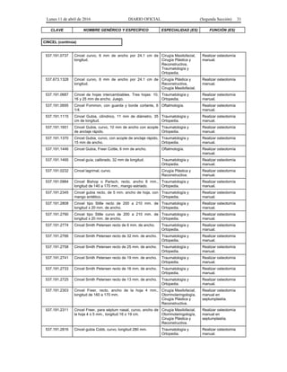 Lunes 11 de abril de 2016 DIARIO OFICIAL (Segunda Sección) 31
CLAVE NOMBRE GENÉRICO Y ESPECÍFICO ESPECIALIDAD (ES) FUNCIÓN (ES)
CINCEL (continúa)
537.191.0737 Cincel curvo, 6 mm de ancho por 24.1 cm de
longitud.
Cirugía Maxilofacial,
Cirugía Plástica y
Reconstructiva,
Traumatología y
Ortopedia.
Realizar osteotomía
manual.
537.673.1328 Cincel curvo, 8 mm de ancho por 24.1 cm de
longitud.
Cirugía Plástica y
Reconstructiva,
Cirugía Maxilofacial.
Realizar osteotomía
manual.
537.191.0687 Cincel de hojas intercambiables. Tres hojas: 10,
16 y 25 mm de ancho. Juego.
Traumatología y
Ortopedia.
Realizar osteotomía
manual.
537.191.0695 Cincel Fommon, con guarda y borde cortante, 6
1/4.
Oftalmología. Realizar osteotomía
manual.
537.191.1115 Cincel Gubia, cilíndrico, 11 mm de diámetro, 35
cm de longitud.
Traumatología y
Ortopedia.
Realizar osteotomía
manual.
537.191.1651 Cincel Gubia, curvo, 10 mm de ancho con acople
de anclaje rápido.
Traumatología y
Ortopedia.
Realizar osteotomía
manual.
537.191.1370 Cincel Gubia, curvo, con acople de anclaje rápido,
15 mm de ancho.
Traumatología y
Ortopedia.
Realizar osteotomía
manual.
537.191.1446 Cincel Gubia, Freer Cottle, 6 mm de ancho. Oftalmología. Realizar osteotomía
manual.
537.191.1495 Cincel guía, calibrado, 32 mm de longitud. Traumatología y
Ortopedia.
Realizar osteotomía
manual.
537.191.0232 Cincel lagrimal, curvo. Cirugía Plástica y
Reconstructiva.
Realizar osteotomía
manual.
537.191.0984 Cincel Bishop o Partsch, recto, ancho 6 mm.,
longitud de 140 a 170 mm., mango estriado.
Traumatología y
Ortopedia.
Realizar osteotomía
manual.
537.191.2345 Cincel gubia recto, de 5 mm. ancho de hoja, con
mango sintético.
Traumatología y
Ortopedia.
Realizar osteotomía
manual.
537.191.2808 Cincel tipo Stille recto de 200 a 210 mm. de
longitud x 20 mm. de ancho.
Traumatología y
Ortopedia.
Realizar osteotomía
manual.
537.191.2790 Cincel tipo Stille curvo de 200 a 210 mm. de
longitud x 20 mm. de ancho.
Traumatología y
Ortopedia.
Realizar osteotomía
manual.
537.191.2774 Cincel Smith Petersen recto de 6 mm. de ancho. Traumatología y
Ortopedia.
Realizar osteotomía
manual.
537.191.2766 Cincel Smith Petersen recto de 32 mm. de ancho. Traumatología y
Ortopedia.
Realizar osteotomía
manual.
537.191.2758 Cincel Smith Petersen recto de 25 mm. de ancho. Traumatología y
Ortopedia.
Realizar osteotomía
manual.
537.191.2741 Cincel Smith Petersen recto de 19 mm. de ancho. Traumatología y
Ortopedia.
Realizar osteotomía
manual.
537.191.2733 Cincel Smith Petersen recto de 16 mm. de ancho. Traumatología y
Ortopedia.
Realizar osteotomía
manual.
537.191.2725 Cincel Smith Petersen recto de 13 mm. de ancho. Traumatología y
Ortopedia.
Realizar osteotomía
manual.
537.191.2303 Cincel Freer, recto, ancho de la hoja 4 mm.,
longitud de 160 a 170 mm.
Cirugía Maxilofacial,
Otorrinolaringología,
Cirugía Plástica y
Reconstructiva.
Realizar osteotomía
manual en
septumplastía.
537.191.2311 Cincel Freer, para séptum nasal, curvo, ancho de
la hoja 4 o 5 mm., longitud 16 o 19 cm.
Cirugía Maxilofacial,
Otorrinolaringología,
Cirugía Plástica y
Reconstructiva.
Realizar osteotomía
manual en
septumplastía.
537.191.2816 Cincel gubia Cobb, curvo, longitud 280 mm. Traumatología y
Ortopedia.
Realizar osteotomía
manual.
 