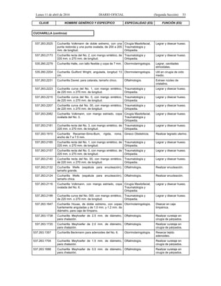 Lunes 11 de abril de 2016 DIARIO OFICIAL (Segunda Sección) 53
CLAVE NOMBRE GENÉRICO Y ESPECÍFICO ESPECIALIDAD (ES) FUNCIÓN (ES)
CUCHARILLA (continúa)
537.263.2025 Cucharilla Volkmann de doble extremo, con una
punta redonda y una punta ovalada, de 200 a 205
mm. de longitud.
Cirugía Maxilofacial,
Traumatología y
Ortopedia.
Legrar y disecar hueso.
537.263.2173 Cucharilla recta del No. 2, con mango sintético, de
220 mm. o 270 mm. de longitud.
Traumatología y
Ortopedia.
Legrar y disecar hueso.
535.260.2279 Cucharilla Halle, con tallo flexible y copa de 7 mm. Otorrinolaringología. Legrar, cavidades
etmoidales.
535.260.2204 Cucharilla Guilford Wright, angulada, longitud 13
cm.
Otorrinolaringología. Util en cirugía de oído
medio.
537.263.2231 Cucharilla Daviel, para catarata, tamaño chico. Oftalmología. Extraer núcleo de
cristalino.
537.263.2223 Cucharilla curva del No. 1, con mango sintético,
de 220 mm. o 270 mm. de longitud.
Traumatología y
Ortopedia.
Legrar y disecar hueso.
537.263.2215 Cucharilla curva del No. 0, con mango sintético,
de 220 mm. o 270 mm. de longitud.
Traumatología y
Ortopedia.
Legrar y disecar hueso.
537.263.2207 Cucharilla curva del No. 00, con mango sintético,
de 220 mm. o 270 mm. de longitud.
Traumatología y
Ortopedia.
Legrar y disecar hueso.
537.263.2082 Cucharilla Volkmann, con mango estriado, copa
ovalada del No. 3.
Cirugía Maxilofacial,
Traumatología y
Ortopedia.
Legrar y disecar hueso.
537.263.2181 Cucharilla recta del No. 3, con mango sintético, de
220 mm. o 270 mm. de longitud.
Traumatología y
Ortopedia.
Legrar y disecar hueso.
537.263.1910 Cucharilla Recamier-Sims-Bum, rígida, roma,
ancho de 7 a 7.5 mm.
Gineco Obstetricia. Realizar legrado uterino.
537.263.2165 Cucharilla recta del No. 1, con mango sintético, de
220 mm. o 270 mm. de longitud.
Traumatología y
Ortopedia.
Legrar y disecar hueso.
537.263.2157 Cucharilla recta del No. 0, con mango sintético, de
220 mm. o 270 mm. de longitud.
Traumatología y
Ortopedia.
Legrar y disecar hueso.
537.263.2140 Cucharilla recta del No. 00, con mango sintético,
de 220 mm. o 270 mm. de longitud.
Traumatología y
Ortopedia.
Legrar y disecar hueso.
537.263.2132 Cucharilla Wells (espátula para enucleación),
tamaño grande.
Oftalmología. Realizar enucleación.
537.263.2124 Cucharilla Wells (espátula para enucleación),
tamaño chica.
Oftalmología. Realizar enucleación.
537.263.2116 Cucharilla Volkmann, con mango estriado, copa
ovalada del No. 6.
Cirugía Maxilofacial,
Traumatología y
Ortopedia.
Legrar y disecar hueso.
537.263.2199 Cucharilla curva del No. 000, con mango sintético,
de 220 mm. o 270 mm. de longitud.
Traumatología y
Ortopedia.
Legrar y disecar hueso.
537.263.1647 Cucharilla House, de doble extremo, con copas
fuertemente anguladas y de 1.0 mm. y 1.2 mm. de
diámetro, para caja de tímpano.
Otorrinolaringología. Disecar en caja
timpánica.
537.263.1738 Cucharilla Meyhoefer de 2.5 mm. de diámetro,
para chalazión.
Oftalmología. Realizar curetaje en
cirugía de párpados.
537.263.1720 Cucharilla Meyhoefer de 2.0 mm. de diámetro,
para chalazión.
Oftalmología. Realizar curetaje en
cirugía de párpados.
537.263.1357 Cucharilla Beckmann para adenoides del No. 6. Otorrinolaringología. Resecar tejido
adenoideo.
537.263.1704 Cucharilla Meyhoefer de 1.5 mm. de diámetro,
para chalazión.
Oftalmología. Realizar curetaje en
cirugía de párpados.
537.263.1688 Cucharilla Meyhoefer de 0.5 mm. de diámetro,
para chalazión.
Oftalmología. Realizar curetaje en
cirugía de párpados.
 