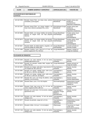 66 (Segunda Sección) DIARIO OFICIAL Lunes 11 de abril de 2016
CLAVE NOMBRE GENÉRICO Y ESPECÍFICO ESPECIALIDAD (ES) FUNCIÓN (ES)
ELEVADOR BUCO DENTOMAXILAR
(continúa)
537.327.2789 Elevador Apical Flohr, con brazo recto, extremo
acanalado y punta aguda.
Estomatología Cirugía
Maxilofacial.
Ampliar campo para
facilitar los
procedimientos
diagnóstico terapéuticos.
537.327.2797 Elevador Apical Flohr, con mango metálico, con
brazo recto, extremo acanalado fino y romo.
Estomatología Cirugía
Maxilofacial.
Ampliar campo para
facilitar los
procedimientos
diagnóstico terapéuticos.
537.327.2805 Elevador Seldin, con mango metálico de bandera,
extremo en ángulo recto, con hoja pequeña
derecha.
Cirugía Maxilofacial
Estomatología.
Ampliar campo visual
para facilitar las
maniobras
estomatológicas.
537.327.2813 Elevador Seldin, con mango metálico de bandera,
extremo en ángulo recto, con hoja pequeña
izquierda.
Cirugía Maxilofacial
Estomatología.
Ampliar campo visual
para facilitar las
maniobras
estomatológicas.
537.327.2821 Elevador Seldin, de doble extremo, angulado, con
punta de trabajo de media caña.
Cirugía Maxilofacial
Estomatología.
Levantar periostio en
diversas cirugías.
537.327.1856 Elevador Cushing, curvo, hoja de 4 a 5 mm. de
ancho, longitud de 170 a 195 mm.
Cirugía Maxilofacial. Separar y ampliar en
cirugía de maxilares.
ELEVADOR DE PERIOSTIO
537.327.0346 Elevador con corte redondo, 6 mm de ancho,
vástago ligeramente curvo.
Traumatología y
Ortopedia.
Separar, levantar
periostio.
537.327.0536 Elevador de periostio modelo Molt, longitud de
180 a 190 mm.
Cirugía Maxilofacial. Separar periostio en
cirugía de maxilar.
537.327.2870 Elevador con mango, corte plano, hoja recta de 10
mm longitud de 180 a 300 mm.
Traumatología y
Ortopedia.
Separar, levantar
periostio.
537.327.2862 Elevador con mango, vástago recto, corte curvo.
de 180 mm. a 190 mm. de longitud.
Traumatología y
Ortopedia.
Separar, levantar
periostio.
537.327.2854 Elevador con mango, vástago recto, corte curvo,
de 195 mm. A 200 mm. de longitud.
Traumatología y
Ortopedia.
Separar, levantar
periostio.
537.327.1187 Elevador AO, curvo, con mango de plástico, corte
redondo, 6 mm de ancho.
Traumatología y
Ortopedia.
Separar periostio
durante osteosíntesis.
537.327.2458 Elevador Dean, curvo, 16 cm de longitud. Otorrinolaringología. Desperiostizar durante
antrostomía maxilar:
caldwell luc.
537.327.2839 Elevador Cobb, hoja curva de 13 a 14 mm. de
ancho, longitud de 240 a 280 mm.
Traumatología y
Ortopedia.
separar, levantar
periostio.
537.327.1211 Elevador con corte recto, 3 mm de ancho, vástago
ligeramente curvo.
Traumatología y
Ortopedia, Cirugía
Plástica y
Reconstructiva.
Separar, levantar
periostio.
537.327.1138 Elevador con corte redondo, 14 mm de ancho,
vástago curvo.
Traumatología y
Ortopedia.
Separar, levantar
periostio.
537.327.0577 Elevador de periostio. Juego de 4 y 6 mm. Traumatología y
Ortopedia,
Oftalmología.
Desperiostizar durante
procedimientos
quirúrgicos.
537.327.0510 Elevador Cottle, 4 mm por 7 cm de longitud. Oftalmología. Tracccionar en cirugía
ocular como
dacriocistorrinostomía.
537.327.1120 Elevador con corte redondo, 14 mm de ancho,
vástago recto.
Traumatología y
Ortopedia.
Separar, levantar
periostio.
 