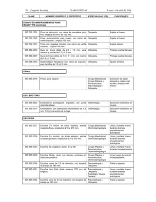 70 (Segunda Sección) DIARIO OFICIAL Lunes 11 de abril de 2016
CLAVE NOMBRE GENÉRICO Y ESPECÍFICO ESPECIALIDAD (ES) FUNCIÓN (ES)
EQUIPO DE MINIFRAGMENTOS PARA
MANO Y PIE (continúa)
537.702.1752 Pinza de reducción, con cierre de cremallera, pico
fino, longitud 90 mm y de 120 mm.
Ortopedia. Sujetar el hueso.
537.702.1745 Pinza autocentrante para hueso, con cierre de
varilla roscada. Longitud 150 mm.
Ortopedia. Sujetar el hueso.
537.702.1737 Pinza con quijadas móviles, con cierre de varilla
roscada. Longitud 140 mm.
Ortopedia. Sujetar placas.
537.459.0445 Guía de broca doble de 2.0 / 1.5 mm, para
machos y brocas de 2.7 y 2.0 mm.
Ortopedia. Proteger partes blandas.
537.459.0437 Guía de broca doble de 1.5 / 1.1 mm, con macho
de 1.5 y 1.1 mm.
Ortopedia. Proteger partes blandas.
537.286.0345 Destornillador hexagonal con vaina de sujeción,
para tornillos de 1.5 y 2.0 mm.
Ortopedia. Ajustar tornillos.
ERINA
537.340.0018 Pinzas para separar. Cirugía Maxilofacial,
Cirugía Plástica y
Reconstructiva,
Traumatología y
Ortopedia.
Extracción de tejido
adosado a cabeza del
tornillo y limpieza del
mismo.
ESCLEROTOMO
537.369.0832 Esclerotomo Lundsgaard, angulado, con punta
redonda afilada.
Oftalmología. Seccionar esclerótica en
cirugía.
537.369.0014 Esclerotomo, con calibración micrométrica de 0.5
mm, 1.5 mm de ancho de la hoja.
Oftalmología. Seccionar esclerótica en
cirugía.
ESCOFINA
537.355.0721 Escofina Fo mmon, de doble extremo, estrías
cruzadas finas, longitud de 210 a 215 mm.
Cirugía Maxilofacial
Otorrinolaringología.
Limar y modelar hueso
durante diversos
procedimientos
quirúrgicos
537.355.0739 Escofina Fo mmoón, de doble extremo, estrías
cruzadas gruesas, longitud de 210 a 215 mm.
Cirugía Maxilofacial
Otorrinolaringología.
Limar y modelar hueso
durante diversos
procedimientos
quirúrgicos.
537.355.0093 Escofina de tungsteno, doble: 3/4 y 5/6. Cirugía Plástica y
Reconstructiva,
Otorrinolaringología.
Limar y modelar hueso
durante rinoseptoplastía.
537.355.0309 Escofina Cottle, recta, con dientes cortantes en
disección podálica.
Cirugía Plástica y
Reconstructiva,
Otorrinolaringología.
Limar hueso durante la
rinoseptoplastía.
537.355.0754 Escofina curva de 3.5 de diámetro, con longitud
de trabajo de 180 mm.
Traumatología y
Ortopedia.
Pulido y legrado.
537.355.0051 Escofina tipo Putti doble extremo 270 mm de
longitud.
Traumatología y
Ortopedia,
Angiología, Cirugía
General.
Limar y modelar hueso
durante diversos
procedimientos
quirúrgicos.
537.355.0762 Escofina recta de 3.5 de diámetro, con longitud de
trabajo de 180 mm.
Traumatología y
Ortopedia.
Pulido y legrado.
 