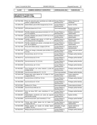 Lunes 11 de abril de 2016 DIARIO OFICIAL (Segunda Sección) 87
CLAVE NOMBRE GENÉRICO Y ESPECÍFICO ESPECIALIDAD (ES) FUNCIÓN (ES)
IMPLANTES DE TITANIO PARA
MANDÍBULA, COMPACT 2.4 MM.
537.702.1836 Pinza de reducción para mandíbula con rodillo de
presión. Longitud 260 mm.
Cirugía Plástica y
Reconstructiva.
Reducir fractura de
mandíbula.
537.286.0709 Destornillador para tornillo hexagonal de 2.4 mm. Cirugía Plástica y
Reconstructiva.
Ajustar tornillos.
537.709.0237 Grifa para placas de 2.4 mm. Otorrinolaringología. Moldea material de
osteosíntesis.
537.709.0245 Plantilla maleable para placas de tensión 2.0 / 2.4,
de 4 a 6 agujeros.
Cirugía Plástica y
Reconstructiva.
Moldear material de
osteosíntesis.
537.709.0252 Plantilla maleable para placas LC DCP de 2.4 mm
de 4 a 6 agujeros.
Cirugía Plástica y
Reconstructiva.
Moldear material de
osteosíntesis.
537.709.0260 Plantilla, maleable para placas, LC DCP de 2.4
mm semilunar de 4 a 6 agujeros.
Cirugía Plástica y
Reconstructiva.
Moldear material de
osteosíntesis.
537.709.0278 Plantilla, maleable para placas, universales de 2.4
mm. de 10 agujeros.
Cirugía Plástica y
Reconstructiva.
Moldear material de
osteosintesis.
537.702.1828 Pinza para doblar placas. Longitud 270 mm. Cirugía Plástica y
Reconstructiva.
Doblar placas de
reconstrucción.
537.906.1004 Trócar con mango y obturador para tornillos 2.0 y
2.4 mm.
Cirugía Plástica y
Reconstructiva.
Iniciar canal para aplicar
tornillo.
537.463.0720 Guía de broca, de 2.0 / 2.7 mm. Cirugía Plástica y
Reconstructiva.
Proteger partes blandas.
537.463.0712 Guía de broca de 2.4 mm. Cirugía Plástica y
Reconstructiva.
Proteger partes blandas.
537.463.0704 Guía de broca de 1.8 / 2.4 mm. Cirugía Plástica y
Reconstructiva.
Proteger partes blandas.
537.463.0639 Guía de broca, de 1.5 mm. Cirugía Plástica y
Reconstructiva.
Proteger partes blandas.
537.463.0621 Guía transbucal, con vaina rotatoria y punta de
anclaje dental.
Cirugía Plástica y
Reconstructiva.
Proteger partes blandas.
537.459.0486 Guía de broca doble de 2.4 / 1.8, 2.4. Otorrinolaringología. Proteger partes blandas.
537.020.0148 Alicate para cortar placas de 1.5 hasta 2.7 mm.
Longitud 256 mm.
Cirugía Plástica y
Reconstructiva.
Cortar material de
osteosíntesis.
537.463.0597 Guía de broca LC DCP de 1.8 mm. Cirugía Plástica y
Reconstructiva.
Proteger partes blandas.
537.463.0589 Guía de broca de 1.8 mm. Cirugía Plástica y
Reconstructiva.
Proteger partes blandas.
537.237.0261 Sorthcut 2.4 / Thorp. Otorrinolaringología. Cortar placas de titanio.
537.459.0668 Guía de broca doble de 2.4. Cirugía Plástica y
Reconstructiva.
Proteger partes blandas.
537.463.0613 Guía de broca DCP, para mandíbula 2.7 mm,
larga.
Cirugía Plástica y
Reconstructiva.
Proteger partes blandas.
537.286.0691 Destornillador cruciforme con vaina de sujeción
para tornillo cortical.
Cirugía Plástica y
Reconstructiva.
Ajustar tornillos.
537.463.0605 Guía de broca DCP, para mandíbula 2.7 mm. Cirugía Plástica y
Reconstructiva.
Proteger partes blandas.
537.724.1160 Prensa para doblar placas de 2.4 hasta 4.0.
Longitud 230 mm.
Cirugía Plástica y
Reconstructiva.
Doblar material de
osteosíntesis.
537.602.0508 Mango grande con acople de anclaje rápido.
Longitud 155 mm.
Ortopedia. Cirugía
Maxilofacial.
Ajustar material de
osteosíntesis.
537.602.0615 Mango para guía de broca de 2.7 mm. Cirugía Plástica y
Reconstructiva.
Proteger partes blandas.
 