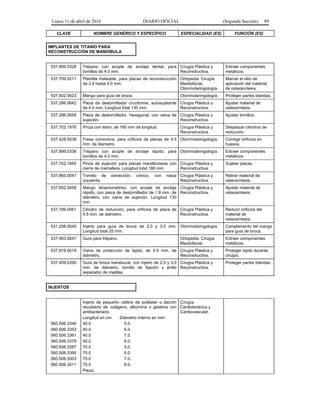 Lunes 11 de abril de 2016 DIARIO OFICIAL (Segunda Sección) 89
CLAVE NOMBRE GENÉRICO Y ESPECÍFICO ESPECIALIDAD (ES) FUNCIÓN (ES)
IMPLANTES DE TITANIO PARA
RECONSTRUCCIÓN DE MANDÍBULA
537.899.0328 Trépano con acople de anclaje dental, para
tornillos de 4.0 mm.
Cirugía Plástica y
Reconstructiva.
Extraer componentes
metálicos.
537.709.0211 Plantilla maleable, para placas de reconstrucción
de 2.4 hasta 4.0 mm.
Ortopedia. Cirugía
Maxilofacial.
Otorrinolaringología.
Marcar el sitio de
aplicación del material
de osteosíntesis.
537.602.0623 Mango para guía de broca. Otorrinolaringología. Proteger partes blandas.
537.286.0642 Pieza de destornillador cruciforme, autosujetante
de 4.0 mm. Longitud total 130 mm.
Cirugía Plástica y
Reconstructiva.
Ajustar material de
osteosíntesis.
537.286.0659 Pieza de destornillador, hexagonal, con vaina de
sujeción.
Cirugía Plástica y
Reconstructiva.
Ajustar tornillos.
537.702.1976 Pinza con tetón, de 160 mm de longitud. Cirugía Plástica y
Reconstructiva.
Desplazar cilindros de
reducción.
537.428.5038 Fresa correctora, para orificios de placas de 4.5
mm. de diámetro.
Otorrinolaringología. Corregir orificios en
huesos.
537.899.0336 Trépano con acople de anclaje rápido, para
tornillos de 4.0 mm.
Otorrinolaringología. Extraer componentes
metálicos.
537.702.1695 Pinza de sujeción para placas mandibulares con
cierre de cremallera. Longitud total 180 mm.
Cirugía Plástica y
Reconstructiva.
Sujetar placas.
537.865.0047 Tornillo de extracción, cónico, con rosca
izquierda.
Cirugía Plástica y
Reconstructiva.
Retirar material de
osteosíntesis.
537.602.0458 Mango dinamométrico, con acople de anclaje
rápido, con pieza de destornillador de 1.8 mm. de
diámetro, con vaina de sujeción. Longitud 130
mm.
Cirugía Plástica y
Reconstructiva.
Ajustar material de
osteosíntesis.
537.189.0061 Cilindro de reducción, para orificios de placa de
4.5 mm. de diámetro.
Cirugía Plástica y
Reconstructiva.
Reducir orificios del
material de
osteosíntesis.
531.258.0045 Injerto para guía de broca de 2.0 y 3.0 mm.
Longitud total 25 mm.
Otorrinolaringología. Complemento del mango
para guía de broca.
537.463.0647 Guía para trépano. Ortopedia. Cirugía
Maxilofacial.
Extraer componentes
metálicos.
537.919.0019 Vaina de protección de tejido, de 4.5 mm. de
diámetro.
Cirugía Plástica y
Reconstructiva.
Proteger tejido durante
cirugía.
537.459.0395 Guía de broca transbucal, con injerto de 2.0 y 3.0
mm. de diámetro, tornillo de fijación y anillo
separador de mejillas.
Cirugía Plástica y
Reconstructiva.
Proteger partes blandas.
INJERTOS
060.506.3346
060.506.3353
060.506.3361
060.506.3379
060.506.3387
060.506.3395
060.506.3003
060.506.3411
Injerto de pequeño calibre de poliéster o dacrón
recubierto de colágeno, albúmina o gelatina con
antibacteriano.
Longitud en cm: Diámetro interno en mm:
40.0 5.0.
40.0 6.0.
40.0 7.0.
40.0 8.0.
70.0 5.0.
70.0 6.0.
70.0 7.0.
70.0 8.0.
Pieza.
Cirugía
Cardiotorácica y
Cardiovascular.
 