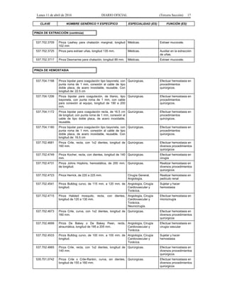 Lunes 11 de abril de 2016 DIARIO OFICIAL (Tercera Sección) 17
CLAVE NOMBRE GENÉRICO Y ESPECÍFICO ESPECIALIDAD (ES) FUNCIÓN (ES)
PINZA DE EXTRACCIÓN (continúa)
537.702.3709 Pinza Leahey para chalazión marginal, longitud
102 mm
Médicas. Extraer mucocele.
537.702.3725 Pinza para extraer uñas, longitud 135 mm. Médicas. Auxiliar en la extracción
de uñas.
537.702.3717 Pinza Desmarres para chalazión, longitud 89 mm. Médicas. Extraer mucocele.
PINZA DE HEMOSTASIA
537.704.1198 Pinza bipolar para coagulación tipo bayoneta, con
punta roma de 1 mm, conexión al cable de tipo
doble placa, de acero inoxidable, reusable. Con
longitud de: 22.5 cm
Quirúrgicas. Efectuar hemostasia en
procedimientos
quirúrgicos.
537.704.1206 Pinza bipolar para coagulación, de titanio, tipo
bayoneta, con punta roma de 1 mm, con cable
para conexión al equipo, longitud de 190 a 200
mm.
Quirúrgicas. Efectuar hemostasia en
procedimientos
quirúrgicos.
537.704.1172 Pinza bipolar para coagulación recta, de 16.5 cm
de longitud, con punta roma de 1 mm, conexión al
cable de tipo doble placa, de acero inoxidable,
reusable.
Quirúrgicas. Efectuar hemostasia en
procedimientos
quirúrgicos.
537.704.1180 Pinza bipolar para coagulación tipo bayoneta, con
punta roma de 1 mm, conexión al cable de tipo
doble placa, de acero inoxidable, reusable. Con
longitud de: 16.5 cm
Quirúrgicas. Efectuar hemostasia en
procedimientos
quirúrgicos.
537.702.4681 Pinza Crile, recta, con 1x2 dientes, longitud de
160 mm.
Quirúrgicas. Efectuar hemostasia en
diversos procedimientos
quirúrgicos
537.702.4749 Pinza Kocher, recta, con dientes, longitud de 140
mm.
Quirúrgicas. Efectuar hemostasia en
cirugía
537.702.4731 Pinza Johns Hopkins, hemostática, de 200 mm.
de longitud.
Quirúrgicas. Realizar hemostasia en
diversos procedimientos
quirúrgicos
537.702.4723 Pinza Herrick, de 220 a 225 mm. Cirugía General,
Angiología.
Realizar hemostasia en
pedículo renal
537.702.4541 Pinza Bulldog curvo, de 115 mm. a 120 mm. de
longitud.
Angiología, Cirugía
Cardiovascular y
Torácica.
Sujetar y hacer
hemostasia
537.702.4715 Pinza Halsted mosquito, recta, con dientes,
longitud de 120 a 130 mm.
Angiología, Cirugía
Cardiovascular y
Torácica,
Neurocirugía.
Efectuar hemostasia en
microcirugía
537.702.4673 Pinza Crile, curva, con 1x2 dientes, longitud de
160 mm.
Quirúrgicas. Efectuar hemostasia en
diversos procedimientos
quirúrgicos
537.702.4699 Pinza De Bakey o De Bakey Pean, recta,
atraumática, longitud de 195 a 205 mm.
Angiología, Cirugía
Cardiovascular y
Torácica.
Efectuar hemostasia en
cirugía vascular
537.702.4533 Pinza Bulldog curvo, de 100 mm. a 105 mm. de
longitud.
Angiología, Cirugía
Cardiovascular y
Torácica.
Sujetar y hacer
hemostasia
537.702.4665 Pinza Crile, recta, con 1x2 dientes, longitud de
140 mm.
Quirúrgicas. Efectuar hemostasia en
diversos procedimientos
quirúrgicos
535.701.0742 Pinza Crile o Crile-Rankin, curva, sin dientes,
longitud de 155 a 160 mm.
Quirúrgicas. Efectuar hemostasia en
diversos procedimientos
quirúrgicos
 