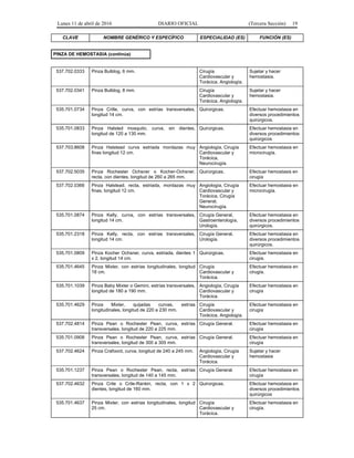 Lunes 11 de abril de 2016 DIARIO OFICIAL (Tercera Sección) 19
CLAVE NOMBRE GENÉRICO Y ESPECÍFICO ESPECIALIDAD (ES) FUNCIÓN (ES)
PINZA DE HEMOSTASIA (continúa)
537.702.0333 Pinza Bulldog, 6 mm. Cirugía
Cardiovascular y
Torácica, Angiología.
Sujetar y hacer
hemostasia.
537.702.0341 Pinza Bulldog, 8 mm. Cirugía
Cardiovascular y
Torácica, Angiología.
Sujetar y hacer
hemostasia.
535.701.0734 Pinza Crille, curva, con estrías transversales,
longitud 14 cm.
Quirúrgicas. Efectuar hemostasia en
diversos procedimientos
quirúrgicos.
535.701.0833 Pinza Halsted mosquito, curva, sin dientes,
longitud de 120 a 130 mm.
Quirúrgicas. Efectuar hemostasia en
diversos procedimientos
quirúrgicos
537.703.8608 Pinza Halstead curva estriada mordazas muy
finas longitud 12 cm.
Angiología, Cirugía
Cardiovascular y
Torácica,
Neurocirugía.
Efectuar hemostasia en
microcirugía.
537.702.5035 Pinza Rochester Ochsner o Kocher-Ochsner,
recta, con dientes, longitud de 260 a 265 mm.
Quirúrgicas. Efectuar hemostasis en
cirugía
537.702.0366 Pinza Halstead, recta, estriada, mordazas muy
finas, longitud 12 cm.
Angiología, Cirugía
Cardiovascular y
Torácica, Cirugía
General,
Neurocirugía.
Efectuar hemostasia en
microcirugía.
535.701.0874 Pinza Kelly, curva, con estrías transversales,
longitud 14 cm.
Cirugía General,
Gastroenterología,
Urología.
Efectuar hemostasia en
diversos procedimientos
quirúrgicos.
535.701.2318 Pinza Kelly, recta, con estrías transversales,
longitud 14 cm.
Cirugía General,
Urología.
Efectuar hemostasia en
diversos procedimientos
quirúrgicos.
535.701.0809 Pinza Kocher Ochsner, curva, estriada, dientes 1
x 2, longitud 14 cm.
Quirúrgicas. Efectuar hemostasia en
cirugía.
535.701.4645 Pinza Mixter, con estrías longitudinales, longitud
18 cm.
Cirugía
Cardiovascular y
Torácica.
Efectuar hemostasia en
cirugía.
535.701.1039 Pinza Baby Mixter o Gemini, estrías transversales,
longitud de 180 a 190 mm.
Angiología, Cirugía
Cardiovascular y
Torácica.
Efectuar hemostasia en
cirugía
535.701.4629 Pinza Mixter, quijadas curvas, estrías
longitudinales, longitud de 220 a 230 mm.
Cirugía
Cardiovascular y
Torácica, Angiología.
Efectuar hemostasia en
cirugía
537.702.4814 Pinza Pean o Rochester Pean, curva, estrías
transversales, longitud de 220 a 225 mm.
Cirugía General. Efectuar hemostasia en
cirugía
535.701.0908 Pinza Pean o Rochester Pean, curva, estrías
transversales, longitud de 300 a 305 mm.
Cirugía General. Efectuar hemostasia en
cirugía
537.702.4624 Pinza Crafoord, curva, longitud de 240 a 245 mm. Angiología, Cirugía
Cardiovascular y
Torácica.
Sujetar y hacer
hemostasia
535.701.1237 Pinza Pean o Rochester Pean, recta, estrías
transversales, longitud de 140 a 145 mm.
Cirugía General. Efectuar hemostasia en
cirugía
537.702.4632 Pinza Crile o Crile-Rankin, recta, con 1 x 2
dientes, longitud de 160 mm.
Quirúrgicas. Efectuar hemostasia en
diversos procedimientos
quirúrgicos
535.701.4637 Pinza Mixter, con estrías longitudinales, longitud
25 cm.
Cirugía
Cardiovascular y
Torácica.
Efectuar hemostasia en
cirugía.
 