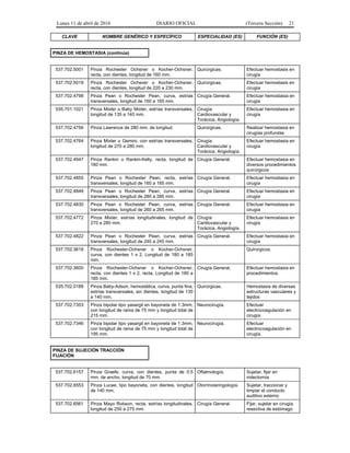 Lunes 11 de abril de 2016 DIARIO OFICIAL (Tercera Sección) 21
CLAVE NOMBRE GENÉRICO Y ESPECÍFICO ESPECIALIDAD (ES) FUNCIÓN (ES)
PINZA DE HEMOSTASIA (continúa)
537.702.5001 Pinza Rochester Ochsner o Kocher-Ochsner,
recta, con dientes, longitud de 160 mm.
Quirúrgicas. Efectuar hemostasis en
cirugía
537.702.5019 Pinza Rochester Ochsner o Kocher-Ochsner,
recta, con dientes, longitud de 220 a 230 mm.
Quirúrgicas. Efectuar hemostasis en
cirugía
537.702.4798 Pinza Pean o Rochester Pean, curva, estrías
transversales, longitud de 160 a 165 mm.
Cirugía General. Efectuar hemostasia en
cirugía
535.701.1021 Pinza Mixter o Baby Mixter, estrías transversales,
longitud de 135 a 140 mm.
Cirugía
Cardiovascular y
Torácica, Angiología.
Efectuar hemostasia en
cirugía
537.702.4756 Pinza Lawrence de 280 mm. de longitud. Quirúrgicas. Realizar hemostasia en
cirugías profundas
537.702.4764 Pinza Mixter o Gemini, con estrías transversales,
longitud de 270 a 280 mm.
Cirugía
Cardiovascular y
Torácica, Angiología.
Efectuar hemostasia en
cirugía
537.702.4947 Pinza Rankin o Rankin-Kelly, recta, longitud de
160 mm.
Cirugía General. Efectuar hemostasia en
diversos procedimientos
quirúrgicos
537.702.4855 Pinza Pean o Rochester Pean, recta, estrías
transversales, longitud de 160 a 165 mm.
Cirugía General. Efectuar hemostasia en
cirugía
537.702.4848 Pinza Pean o Rochester Pean, curva, estrías
transversales, longitud de 280 a 285 mm.
Cirugía General. Efectuar hemostasia en
cirugía
537.702.4830 Pinza Pean o Rochester Pean, curva, estrías
transversales, longitud de 260 a 265 mm.
Cirugía General. Efectuar hemostasia en
cirugía
537.702.4772 Pinza Mixter, estrías longitudinales, longitud de
270 a 280 mm.
Cirugía
Cardiovascular y
Torácica, Angiología.
Efectuar hemostasia en
cirugía
537.702.4822 Pinza Pean o Rochester Pean, curva, estrías
transversales, longitud de 240 a 245 mm.
Cirugía General. Efectuar hemostasia en
cirugía
537.702.3618 Pinza Rochester-Ochsner o Kocher-Ochsner,
curva, con dientes 1 x 2. Longitud de 180 a 185
mm.
Quirúrgicos.
537.702.3600 Pinza Rochester-Ochsner o Kocher-Ochsner,
recta, con dientes 1 x 2, recta. Longitud de 180 a
185 mm.
Cirugía General. Efectuar hemostasia en
procedimientos.
535.702.0188 Pinza Baby-Adson, hemostática, curva, punta fina,
estrías transversales, sin dientes, longitud de 130
a 140 mm.
Quirúrgicas. Hemostasia de diversas
estructuras vasculares y
tejidos
537.702.7353 Pinza bipolar tipo yasargil en bayoneta de 1.3mm,
con longitud de rama de 75 mm y longitud total de
215 mm.
Neurocirugía. Efectuar
electrocoagulación en
cirugía.
537.702.7346 Pinza bipolar tipo yasargil en bayoneta de 1.3mm,
con longitud de rama de 75 mm y longitud total de
195 mm.
Neurocirugía. Efectuar
electrocoagulación en
cirugía.
PINZA DE SUJECIÓN TRACCIÓN
FIJACIÓN
537.702.6157 Pinza Graefe, curva, con dientes, punta de 0.5
mm. de ancho, longitud de 70 mm.
Oftalmología. Sujetar, fijar en
iridectomía
537.702.6553 Pinza Lucae, tipo bayoneta, con dientes, longitud
de 140 mm.
Otorrinolaringología. Sujetar, traccionar y
limpiar el conducto
auditivo externo
537.702.6561 Pinza Mayo Robson, recta, estrías longitudinales,
longitud de 250 a 275 mm.
Cirugía General. Fijar, sujetar en cirugía
resectiva de estómago
 