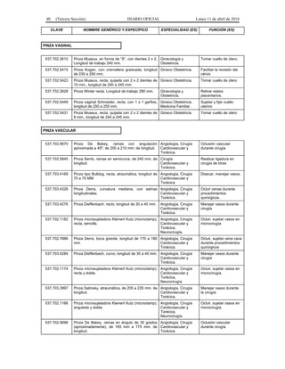 40 (Tercera Sección) DIARIO OFICIAL Lunes 11 de abril de 2016
CLAVE NOMBRE GENÉRICO Y ESPECÍFICO ESPECIALIDAD (ES) FUNCIÓN (ES)
PINZA VAGINAL
537.702.2610 Pinza Museux, en forma de “S”, con dientes 2 x 2.
Longitud de trabajo 240 mm.
Ginecología y
Obstetricia.
Tomar cuello de útero.
537.702.5415 Pinza Kogan, con cremallera graduada, longitud
de 230 a 250 mm.
Gineco Obstetricia. Facilitar la revisión del
cérvix
537.702.5423 Pinza Museux, recta, quijada con 2 x 2 dientes de
10 mm., longitud de 240 a 245 mm.
Gineco Obstetricia. Tomar cuello de útero
537.702.2628 Pinza Winter recta. Longitud de trabajo 280 mm. Ginecología y
Obstetricia.
Retirar restos
placentarios.
537.702.5449 Pinza vaginal Schroeder, recta, con 1 x 1 garfios,
longitud de 250 a 255 mm.
Gineco Obstetricia,
Medicina Familiar.
Sujetar y fijar cuello
uterino
537.702.5431 Pinza Museux, recta, quijada con 2 x 2 dientes de
8 mm., longitud de 240 a 245 mm.
Gineco Obstetricia. Tomar cuello de útero
PINZA VASCULAR
537.702.5670 Pinza De Bakey, ramas con angulación
aproximada a 45º, de 200 a 210 mm. de longitud.
Angiología, Cirugía
Cardiovascular y
Torácica.
Oclusión vascular
durante cirugía
537.702.5845 Pinza Semb, ramas en semicurva, de 240 mm. de
longitud.
Cirugía
Cardiovascular y
Torácica.
Realizar ligadura en
cirugía de tórax
537.703.4169 Pinza tipo Bulldog, recta, atraumática, longitud de
70 a 75 MM.
Angiología, Cirugía
Cardiovascular y
Torácica.
Disecar, manejar vasos.
537.703.4326 Pinza Derra, curvatura mediana, con estrías
longitudinales.
Angiología, Cirugía
Cardiovascular y
Torácica.
Ocluir venas durante
procedimientos
quirúrgicos.
537.703.4276 Pinza Dieffenbach, recto, longitud de 30 a 40 mm. Angiología, Cirugía
Cardiovascular y
Torácica.
Manejar vasos durante
cirugía
537.702.1182 Pinza microsujetadora Kleinert Kutz (microclamp),
recta, sencilla.
Angiología, Cirugía
Cardiovascular y
Torácica,
Neurocirugía.
Ocluir, sujetar vasos en
microcirugía
537.702.7886 Pinza Derra, boca grande, longitud de 170 a 180
mm.
Angiología, Cirugía
Cardiovascular y
Torácica.
Ocluir, sujetar vena cava
durante procedimientos
quirúrgicos
537.703.4284 Pinza Dieffenbach, curvo, longitud de 30 a 40 mm. Angiología, Cirugía
Cardiovascular y
Torácica.
Manejar vasos durante
cirugía
537.702.1174 Pinza microsujetadora Kleinert Kutz (microclamp),
recta y doble.
Angiología, Cirugía
Cardiovascular y
Torácica,
Neurocirugía.
Ocluir, sujetar vasos en
microcirugía.
537.703.3997 Pinza Satinsky, atraumática, de 205 a 235 mm. de
longitud.
Angiología, Cirugía
Cardiovascular y
Torácica.
Manejar vasos durante
la cirugía
537.702.1166 Pinza microsujetadora Kleinert Kutz (microclamp),
angulada y doble.
Angiología, Cirugía
Cardiovascular y
Torácica,
Neurocirugía.
Ocluir, sujetar vasos en
microcirugía.
537.702.5696 Pinza De Bakey, ramas en ángulo de 30 grados
(aproximadamente), de 165 mm a 175 mm. de
longitud.
Angiología, Cirugía
Cardiovascular y
Torácica.
Oclusión vascular
durante cirugía
 