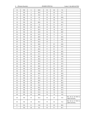 6 (Primera Sección) DIARIO OFICIAL Lunes 11 de abril de 2016
13 100 2 24.8 18 45 7.2
14 100 3 34.5 18 42 14.1
15 100 10 18.3 18 41 6.1
16 100 13 3.5 18 39 20.8
17 100 15 1.3 18 39 31.1
18 100 24 28.2 18 33 10.5
19 100 24 1.5 18 31 44.1
20 100 29 49.3 18 26 2.7
21 100 31 22.3 18 18 45.7
22 100 25 22.9 18 14 29.6
23 100 24 47.2 18 9 5.7
24 100 25 29.9 18 4 30.5
25 100 23 25.9 18 2 29.9
26 100 19 24.2 18 1 4.2
27 100 18 39.9 17 57 40.8
28 100 14 13.8 17 53 57.5
29 100 13 46.2 17 51 4.7
30 100 17 54.0 17 45 20.6
31 100 20 10.1 17 44 59.2
32 100 18 55.2 17 37 15.8
33 100 16 36.0 17 35 54.7
34 100 15 57.8 17 31 31.6
35 100 19 39.7 17 32 27.4
36 100 22 35.0 17 31 39.7
37 100 23 49.3 17 32 57.3
38 100 28 10.0 17 33 46.1
39 100 34 42.6 17 35 45.9
40 100 36 9.1 17 37 26.9
41 100 40 45.3 17 39 19.6
42 100 39 20.6 17 42 49.1
43 100 39 59.1 17 44 36.9
44 100 38 12.2 17 47 24.6
45 100 39 24.2 17 58 42.5
46 100 35 45.9 17 59 47.3
47 100 39 51.3 18 15 18.3
48 100 42 25.6 18 18 14.6
49 100 43 24.2 18 24 10.5
DEL 49 AL 50 POR EL
LÍMITE ESTATAL
50 100 36 46.2 18 53 10.2
DEL 50 AL 51 POR EL
LÍMITE ESTATAL
51 100 31 10.6 18 49 58.9
1 100 28 6.2 18 51 54.1
 