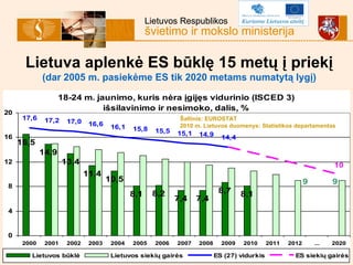 Lietuva aplenkė ES būklę 15 metų į priekį (dar 2005 m. pasiekėme ES tik 2020 metams numatytą lygį) Šaltinis: EUROSTAT 2010...