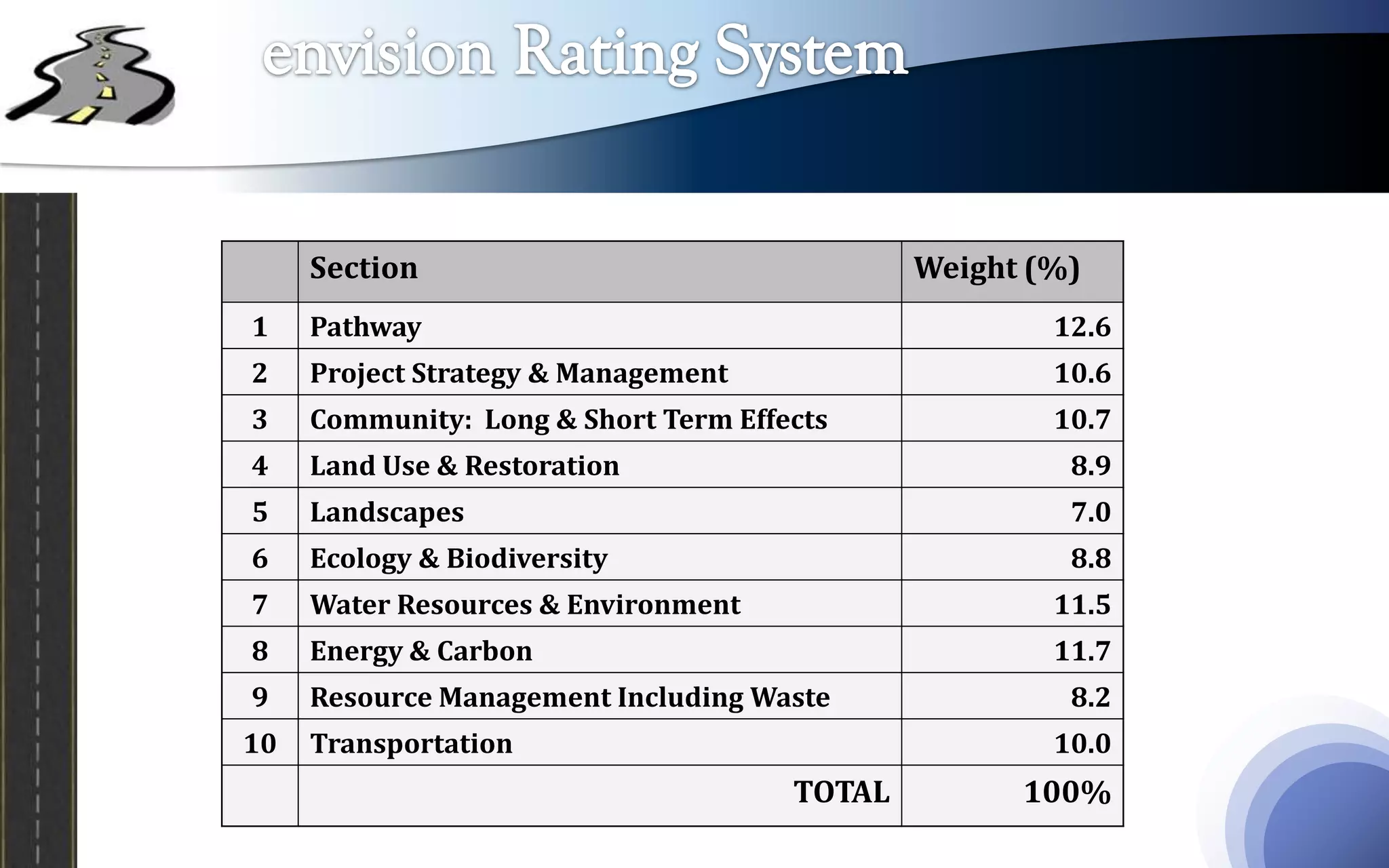 Section                                  Weight (%)
1    Pathway                                          12.6
2    Project Strategy & Management                    10.6
3    Community: Long & Short Term Effects             10.7
4    Land Use & Restoration                            8.9
5    Landscapes                                        7.0
6    Ecology & Biodiversity                            8.8
7    Water Resources & Environment                    11.5
8    Energy & Carbon                                  11.7
9    Resource Management Including Waste               8.2
10   Transportation                                   10.0
                                      TOTAL         100%
 