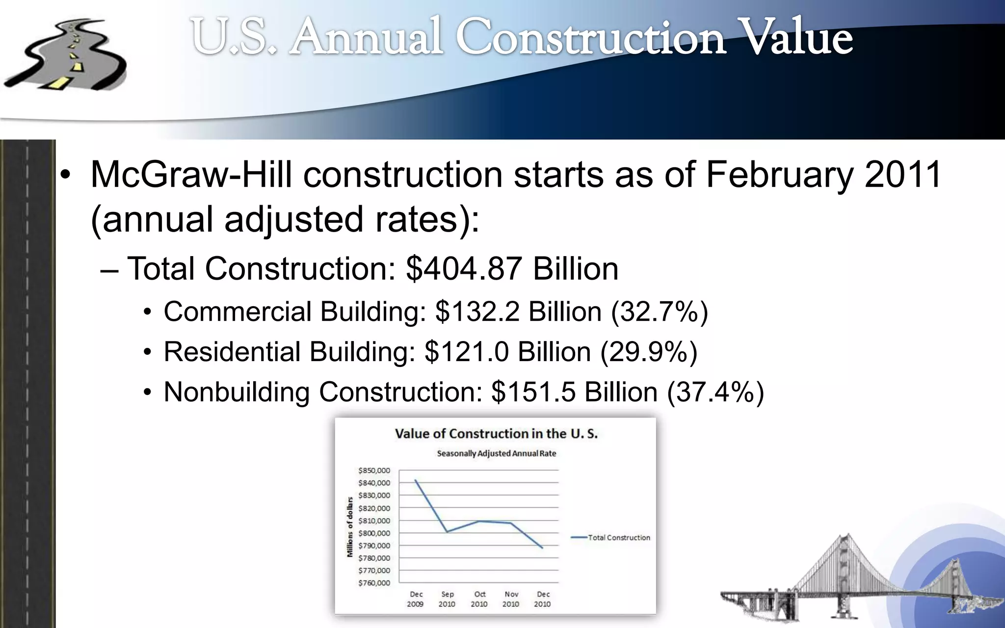 • McGraw-Hill construction starts as of February 2011
  (annual adjusted rates):
  – Total Construction: $404.87 Billion
     • Commercial Building: $132.2 Billion (32.7%)
     • Residential Building: $121.0 Billion (29.9%)
     • Nonbuilding Construction: $151.5 Billion (37.4%)
 