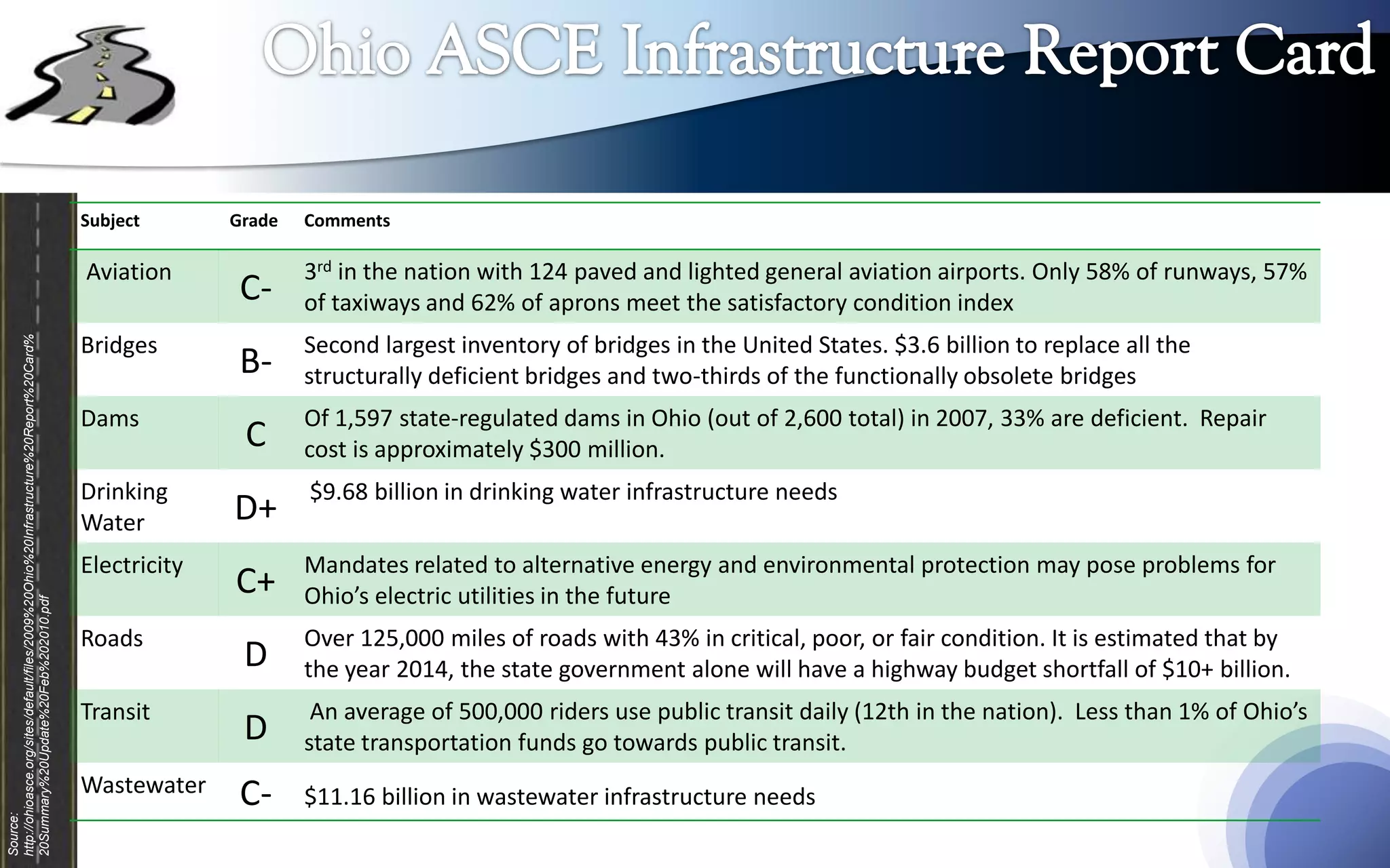 Subject       Grade   Comments

                                                                                        Aviation              3rd in the nation with 124 paved and lighted general aviation airports. Only 58% of runways, 57%
                                                                                                       C-     of taxiways and 62% of aprons meet the satisfactory condition index
                                                                                        Bridges               Second largest inventory of bridges in the United States. $3.6 billion to replace all the
http://ohioasce.org/sites/default/files/2009%20Ohio%20Infrastructure%20Report%20Card%




                                                                                                       B-     structurally deficient bridges and two-thirds of the functionally obsolete bridges
                                                                                        Dams                  Of 1,597 state-regulated dams in Ohio (out of 2,600 total) in 2007, 33% are deficient. Repair
                                                                                                       C      cost is approximately $300 million.
                                                                                        Drinking              $9.68 billion in drinking water infrastructure needs
                                                                                        Water         D+
                                                                                        Electricity           Mandates related to alternative energy and environmental protection may pose problems for
                                                                                                      C+      Ohio’s electric utilities in the future
20Summary%20Update%20Feb%202010.pdf




                                                                                        Roads                 Over 125,000 miles of roads with 43% in critical, poor, or fair condition. It is estimated that by
                                                                                                       D      the year 2014, the state government alone will have a highway budget shortfall of $10+ billion.
                                                                                        Transit                An average of 500,000 riders use public transit daily (12th in the nation). Less than 1% of Ohio’s
                                                                                                       D      state transportation funds go towards public transit.
                                                                                        Wastewater     C-     $11.16 billion in wastewater infrastructure needs
Source:
 