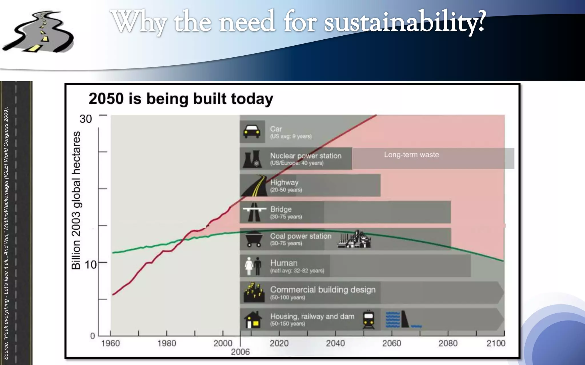 Source: “Peak everything - Let’s face it all...And Win,” MatthisWackernagel (ICLEI World Congress 2009),
 