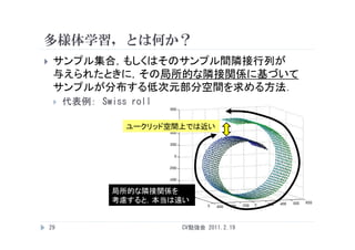 多様体学習，とは何か？
多様体学習 とは何か？
    サンプル集合，もしくはそのサンプル間隣接行列が
     与えられたときに，その局所的な隣接関係に基づいて
     サンプルが分布する低次元部分空間を求める方法．
        代表例： Swiss roll

                   ユークリッド空間上では近い
                   ユ クリッド空間上では近い




                 局所的な隣接関係を
                 考慮すると，本当は遠い


    29                     CV勉強会 2011.2.19
 