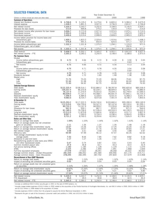 sun trust banks 2003 10-K