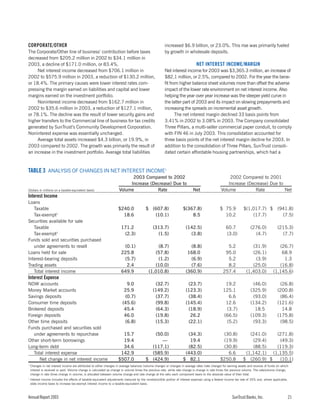 sun trust banks 2003 10-K