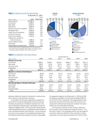 sun trust banks 2003 10-K
