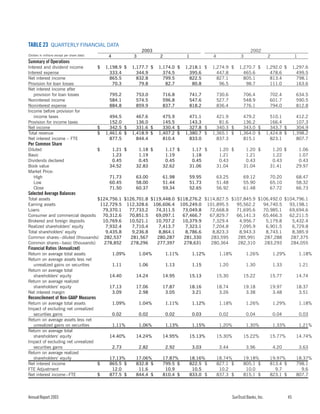 sun trust banks 2003 10-K