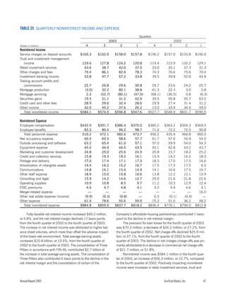 sun trust banks 2003 10-K