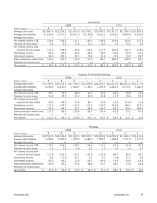 sun trust banks 2003 10-K