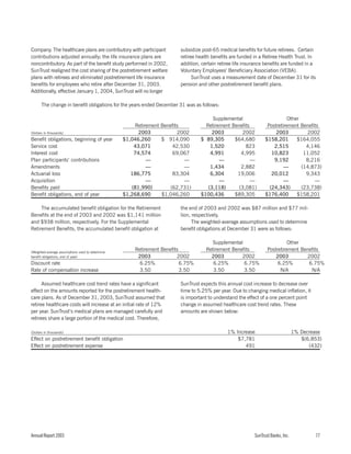 sun trust banks 2003 10-K