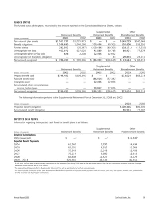 sun trust banks 2003 10-K