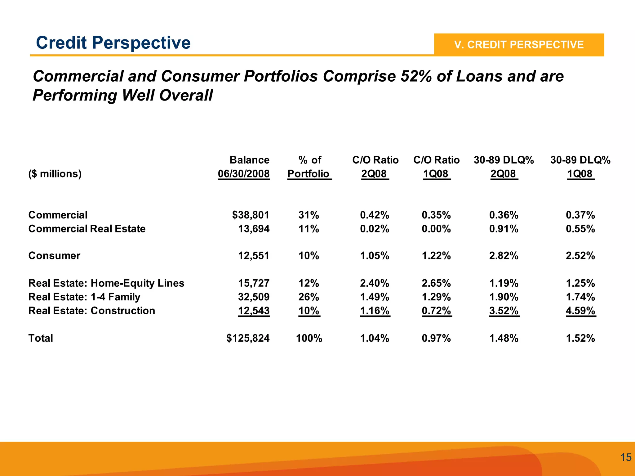 Q2 2008 SunTrust Earnings Conference Call