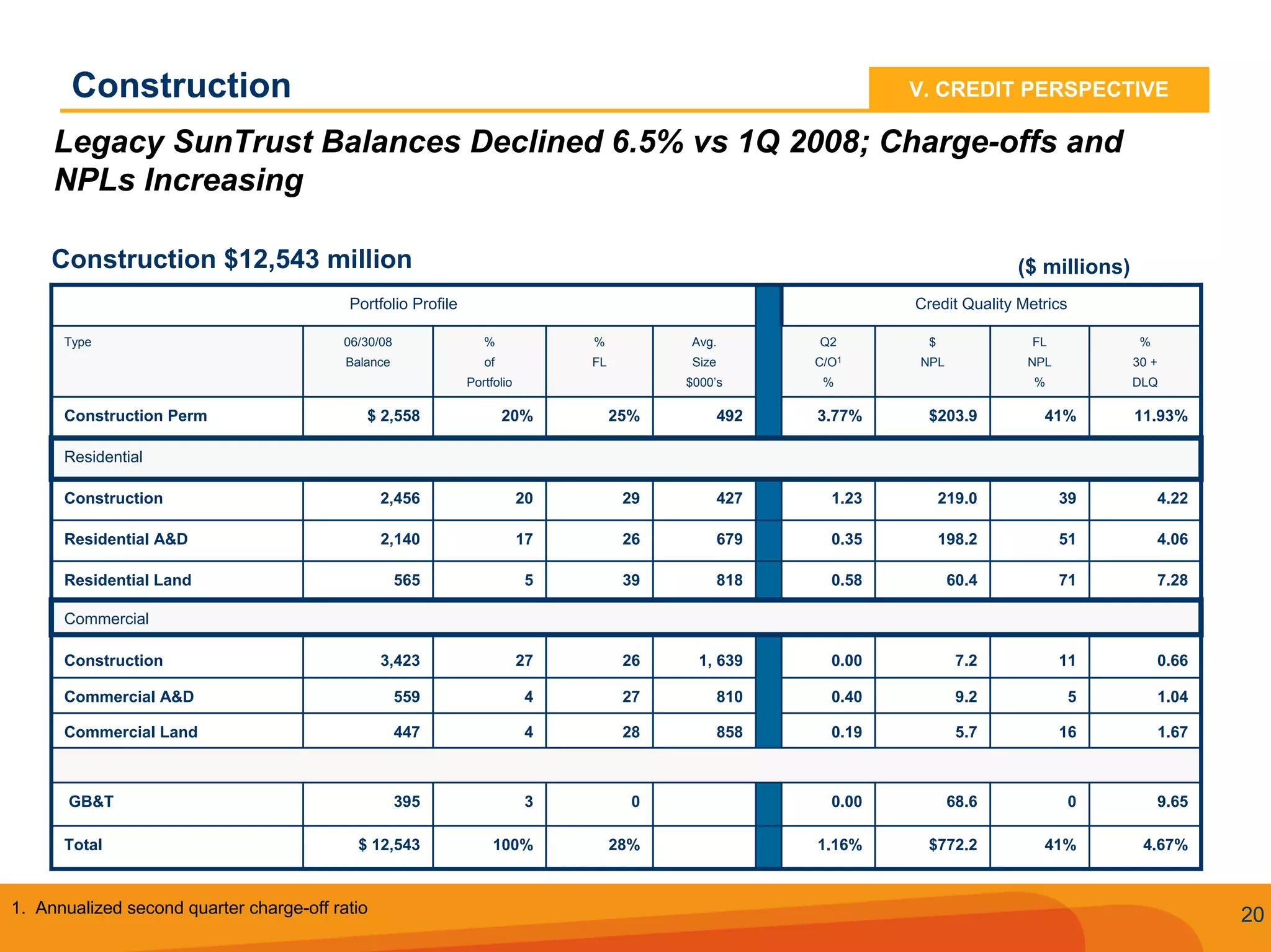Q2 2008 SunTrust Earnings Conference Call