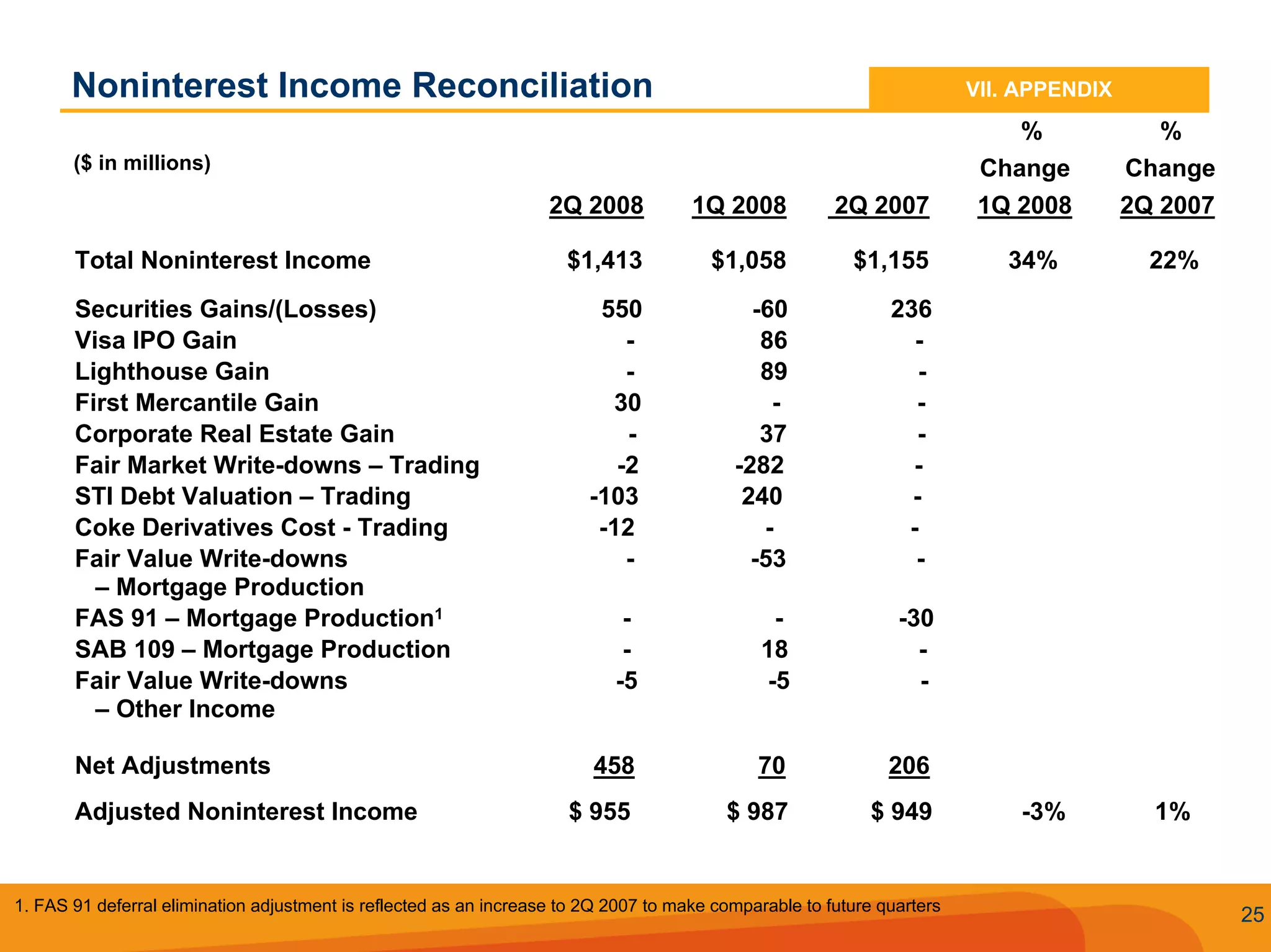 Q2 2008 SunTrust Earnings Conference Call