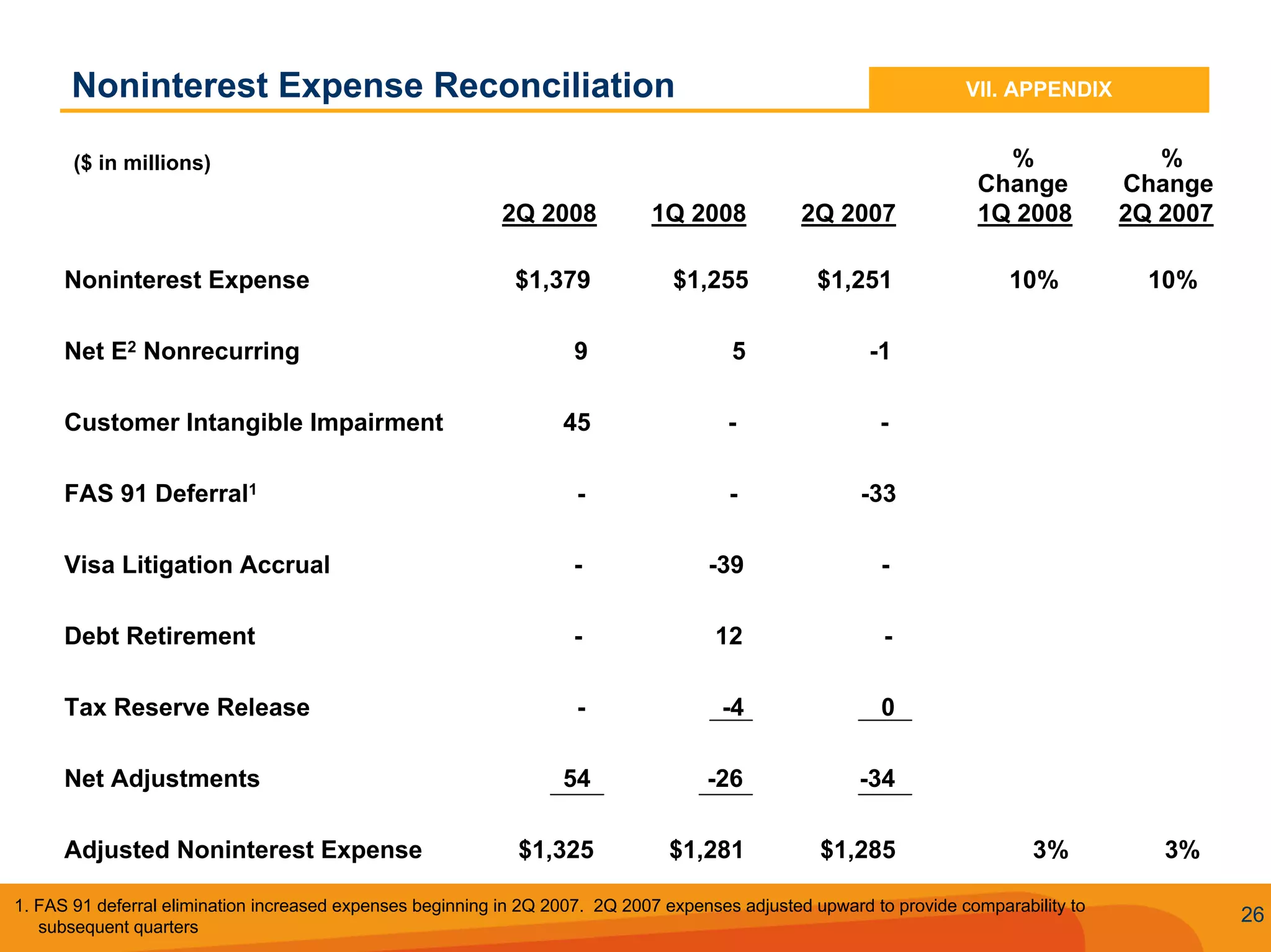 Q2 2008 SunTrust Earnings Conference Call