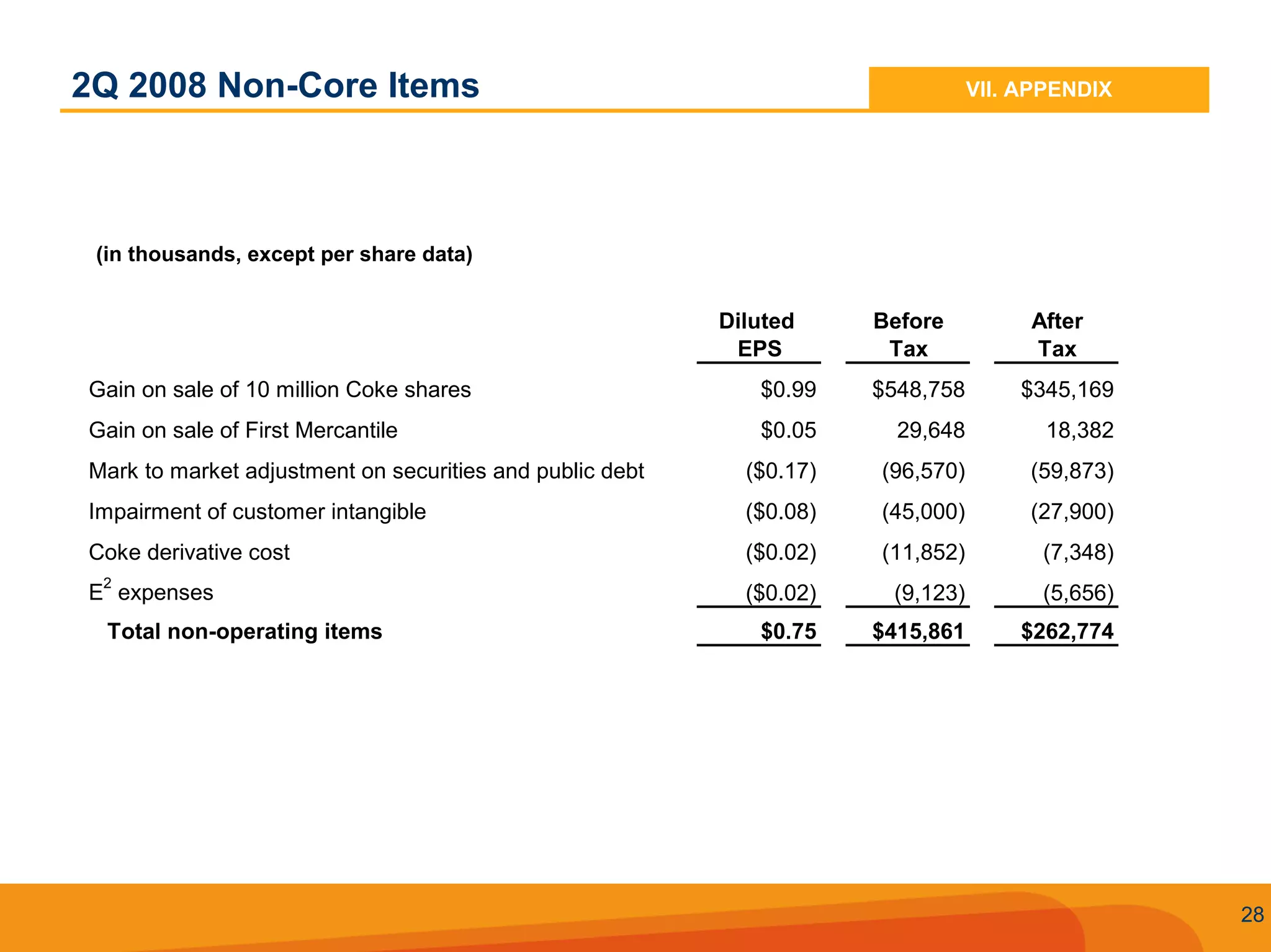 Q2 2008 SunTrust Earnings Conference Call