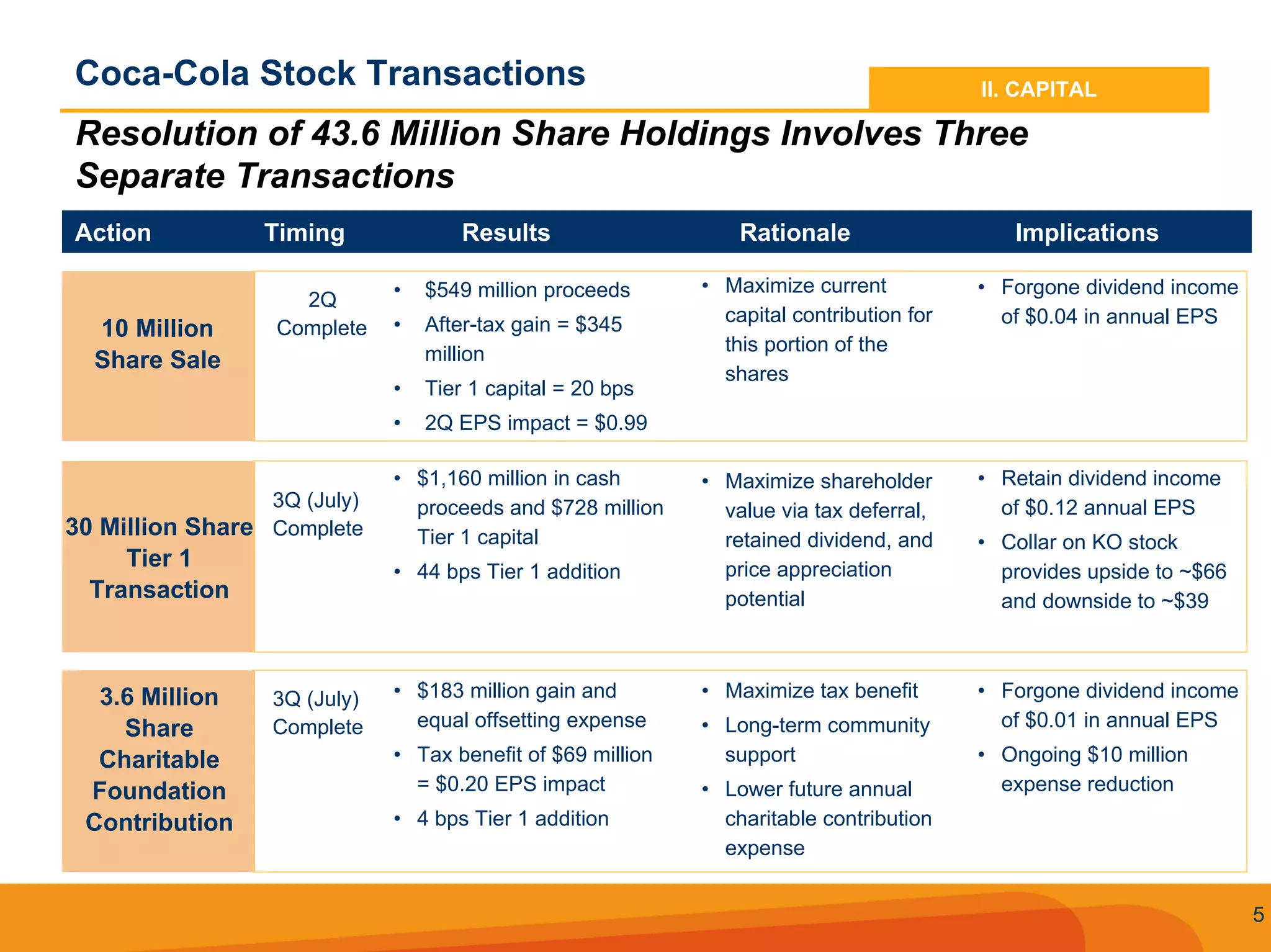 Q2 2008 SunTrust Earnings Conference Call