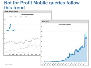 Not for Profit Mobile queries follow
this trend




18
Source: 8pt, medium gray
 