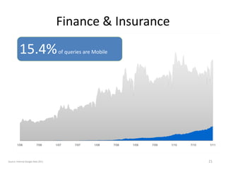 Finance & Insurance

          15.4%                      of queries are Mobile




        1/06              7/06      1/07    7/07    1/08     7/08   1/09   7/09   1/10   7/10   1/11




Source: Internal Google Data 2011                                                               21
 