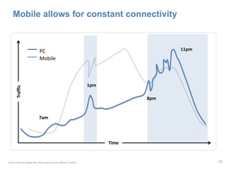 Mobile allows for constant connectivity



                              PC                                                         11pm
                              Mobile



                                                                      1pm
        Traffic




                                                                                   8pm


                              7am




                                                                            Time


Source: Internal Google Data 2010, typical across different markets                             23
 