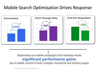 Mobile Search Optimisation Drives Response

Conversions                                     Click Through Rate   Cost Per Acquisition


                                                           +80%                -15%
      +43%




            Separating out mobile campaigns from desktop drives
                       significant performance gains
    due to better control of bids, budgets, keywords and landing pages
        Source: Google internal data, Google Search only
 