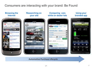 Consumers are interacting with your brand: Be Found

Browsing the   Researching on          Comparing cars         Using your
  Internet        your site           while on dealer lots   branded app




                 Automotive Purchase Lifecycle

                                                                           27
                                 27
 
