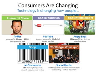Consumers Are Changing
               Technology is changing how people...

 Interact & Share                          Find Information                         Find Entertainment




          Twitter                                  YouTube                                 Angry Birds
accounted for 1 in every 184 UK          searches accounts for 1 in 4 of all           125 years of Angry Birds are
     internet visits in May                      Google searches                            played every day


                                  Shop                      Challenge status quo




                        M-Commerce                                    Social Media
                      62% of smartphone owners             used to organise & promote demonstrations
                    research products while in-store           later sparking a political movement
 