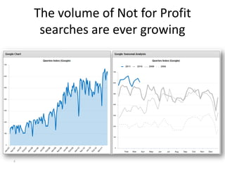 The volume of Not for Profit
     searches are ever growing




4
 