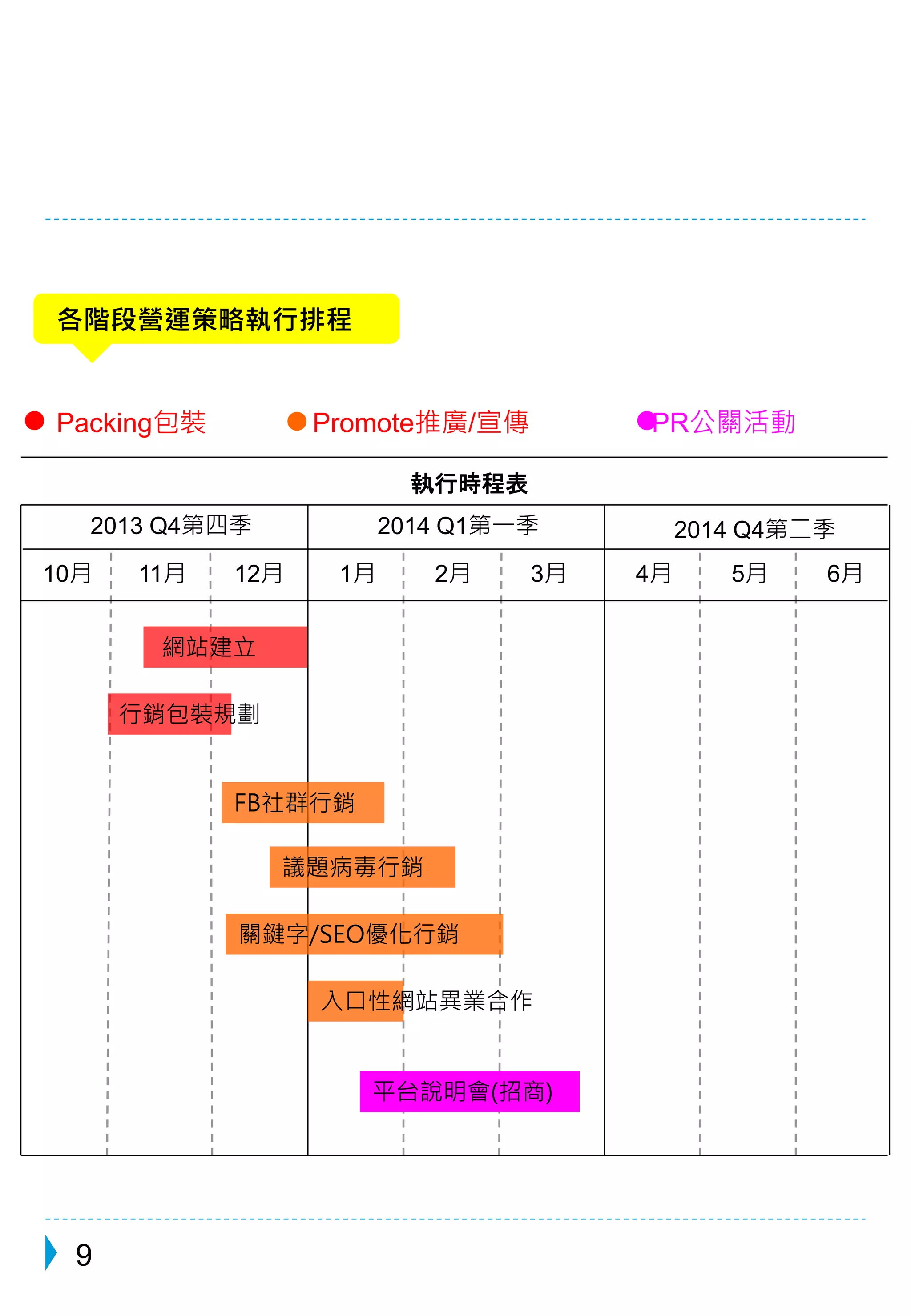 各階段營運策略執行排程 
Packing包裝Promote推廣/宣傳PR公關活動 
執行時程表 
2013 Q4第四季2014 Q1第一季2014 Q4第二季 
10月11月12月1月2月3月4月5月6月 
FB社群行銷 
議題病毒行銷 
關鍵字/SEO優化行銷 
入口性網站異業合作 
平台說明會(招商) 
網站建立 
行銷包裝規劃 
9 
 