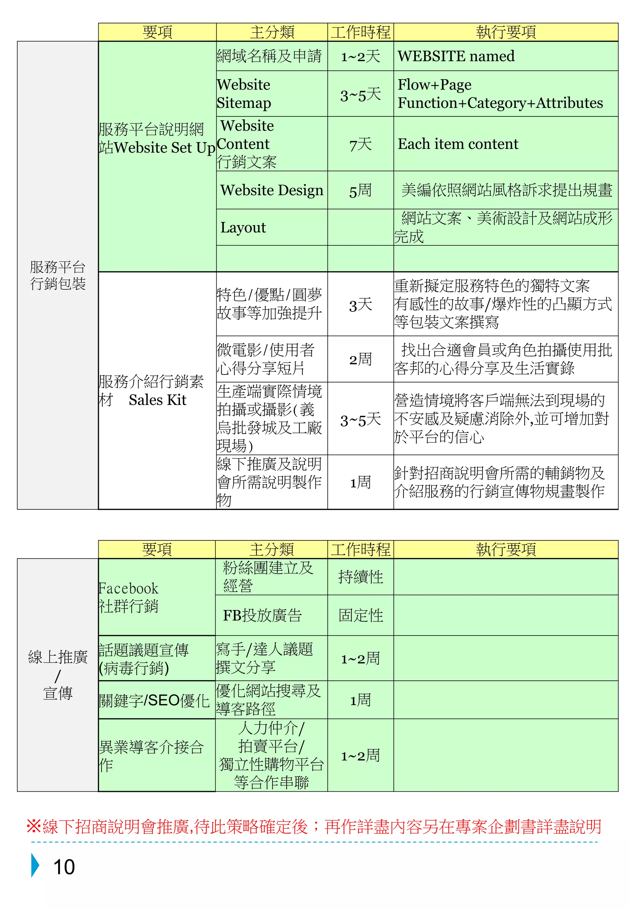 要項主分類工作時程執行要項 
服務平台 
行銷包裝 
服務平台說明網 
站Website Set Up 
網域名稱及申請1~2天WEBSITE named 
Website 
3~5天 
Sitemap 
Flow+Page 
Function+Category+Attributes 
Website 
Content 
行銷文案 
7天Each item content 
Website Design 5周美編依照網站風格訴求提出規畫 
Layout 
網站文案、美術設計及網站成形 
完成 
服務介紹行銷素 
材Sales Kit 
特色/優點/圓夢 
故事等加強提升 
3天 
重新擬定服務特色的獨特文案 
有感性的故事/爆炸性的凸顯方式 
等包裝文案撰寫 
微電影/使用者 
心得分享短片 
2周 
找出合適會員或角色拍攝使用批 
客邦的心得分享及生活實錄 
生產端實際情境 
拍攝或攝影(義 
烏批發城及工廠 
現場) 
3~5天 
營造情境將客戶端無法到現場的 
不安感及疑慮消除外,並可增加對 
於平台的信心 
線下推廣及說明 
會所需說明製作 
物 
1周 
針對招商說明會所需的輔銷物及 
介紹服務的行銷宣傳物規畫製作 
要項主分類工作時程執行要項 
線上推廣 
/ 
宣傳 
Facebook 
社群行銷 
粉絲團建立及 
經營 
持續性 
FB投放廣告固定性 
話題議題宣傳 
(病毒行銷) 
寫手/達人議題 
撰文分享 
1~2周 
關鍵字/SEO優化 
優化網站搜尋及 
導客路徑 
1周 
異業導客介接合 
作 
人力仲介/ 
拍賣平台/ 
獨立性購物平台 
等合作串聯 
1~2周 
※線下招商說明會推廣,待此策略確定後；再作詳盡內容另在專案企劃書詳盡說明 
10 
 