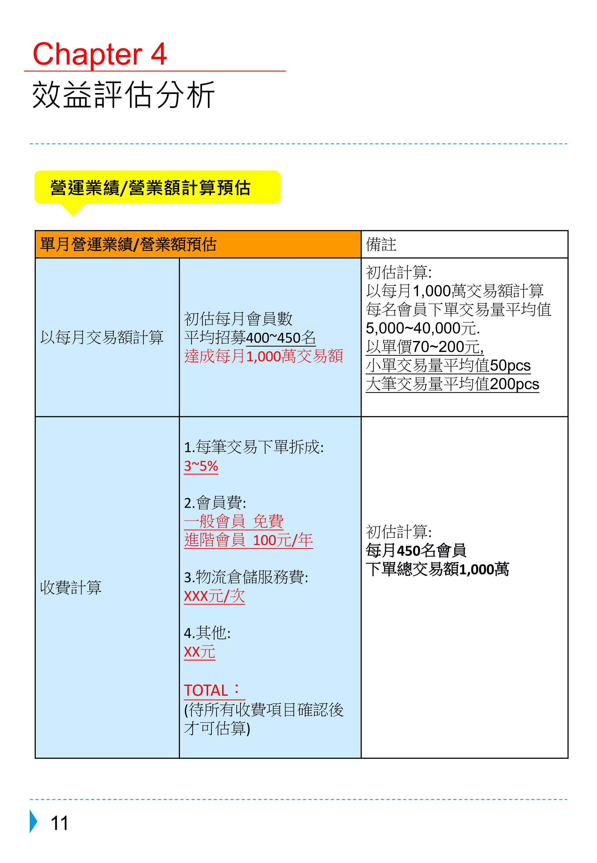 Chapter 4 
效益評估分析 
單月營運業績/營業額預估備註 
以每月交易額計算 
11 
初估每月會員數 
平均招募400~450名 
達成每月1,000萬交易額 
初估計算: 
以每月1,000萬交易額計算 
每名會員下單交易量平均值 
5,000~40,000元. 
以單價70~200元, 
小單交易量平均值50pcs 
大筆交易量平均值200pcs 
收費計算 
1.每筆交易下單拆成: 
3~5% 
2.會員費: 
一般會員免費 
進階會員100元/年 
3.物流倉儲服務費: 
XXX元/次 
4.其他: 
XX元 
TOTAL： 
(待所有收費項目確認後 
才可估算) 
初估計算: 
每月450名會員 
下單總交易額1,000萬 
營運業績/營業額計算預估 
 