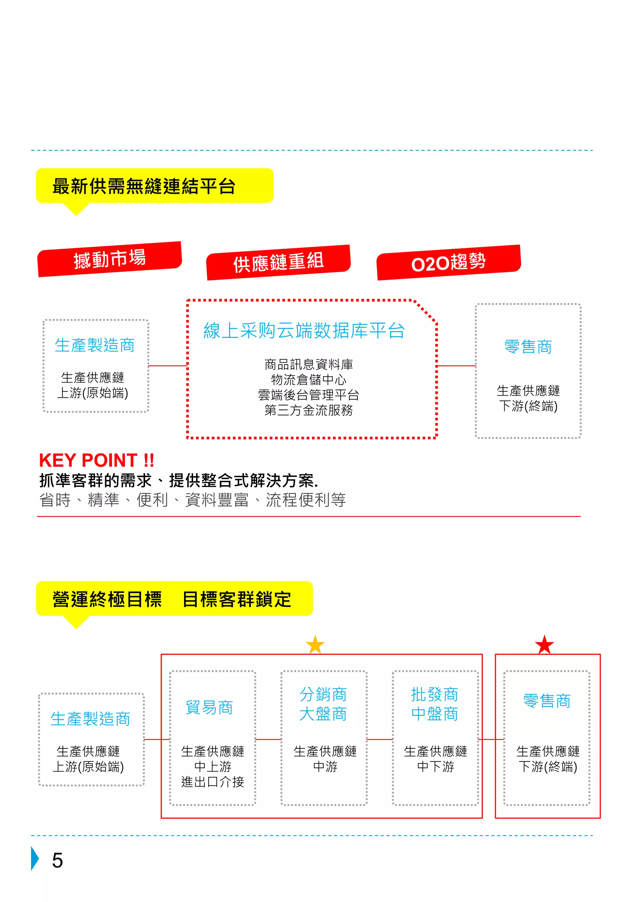 最新供需無縫連結平台 
生產製造商 
生產供應鏈 
上游(原始端) 
零售商 
生產供應鏈 
下游(終端) 
線上采购云端数据库平台 
商品訊息資料庫 
物流倉儲中心 
雲端後台管理平台 
第三方金流服務 
KEY POINT !! 
抓準客群的需求、提供整合式解決方案. 
省時、精準、便利、資料豐富、流程便利等 
營運終極目標目標客群鎖定 
生產製造商 
生產供應鏈 
上游(原始端) 
5 
分銷商 
大盤商 
批發商 
中盤商 
零售商 
生產供應鏈 
中游 
生產供應鏈 
中下游 
生產供應鏈 
下游(終端) 
貿易商 
生產供應鏈 
中上游 
進出口介接 
 