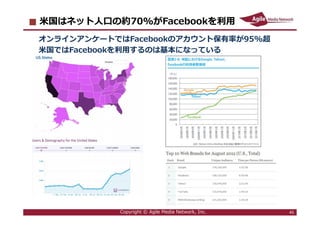2013/5/13 45
米国はネット人口の約70%がFacebookを利⽤
オンラインアンケートではFacebookのアカウント保有率が95%超
米国ではFacebookを利⽤するのは基本になっている
Copyright © Agile Media Network, Inc. 45
 